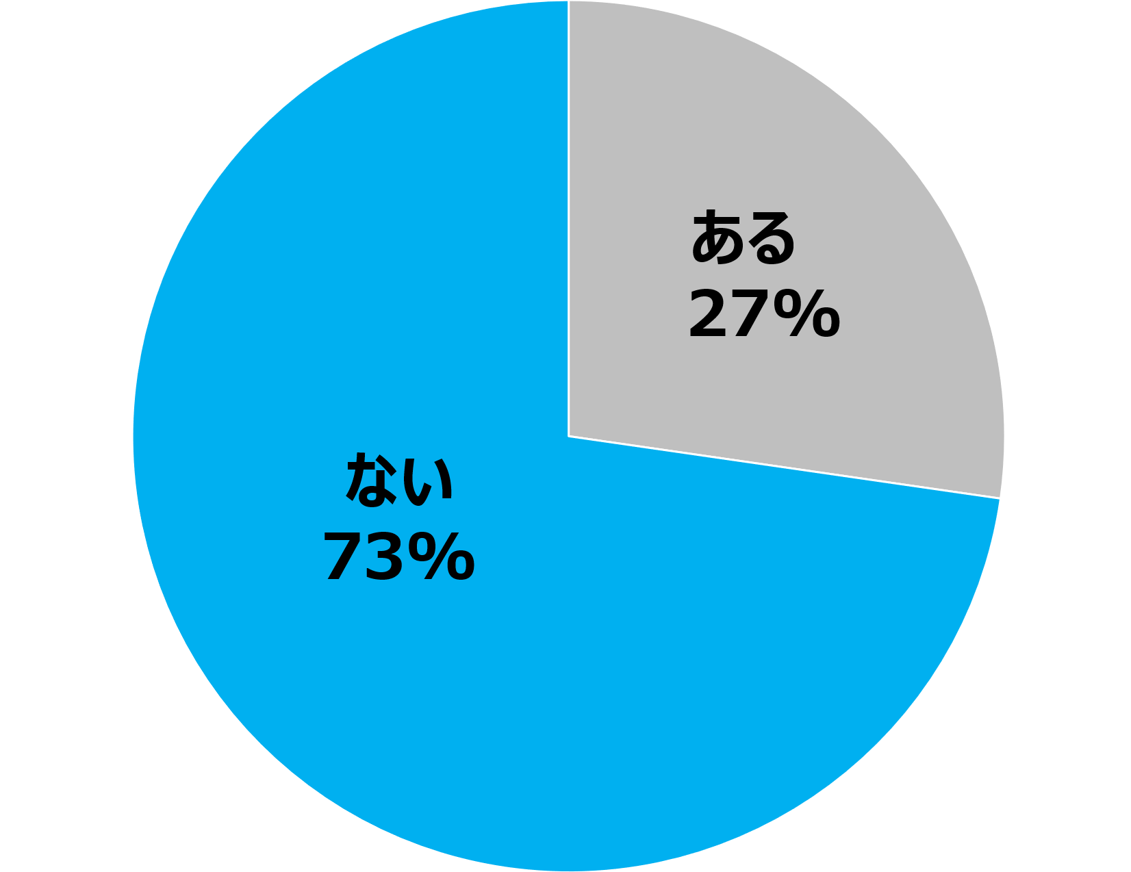 ご近所トラブルについてのアンケート