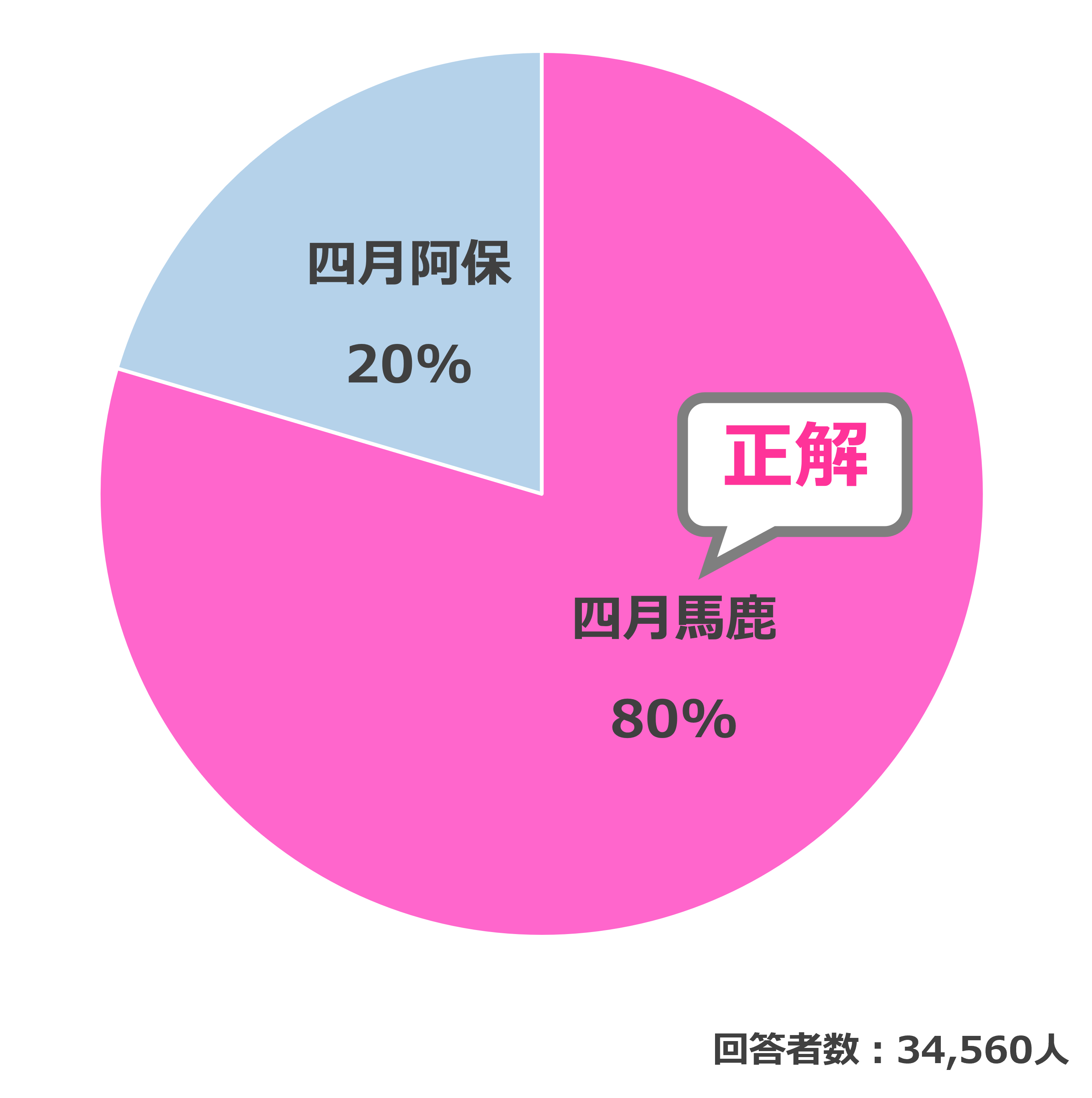 結果