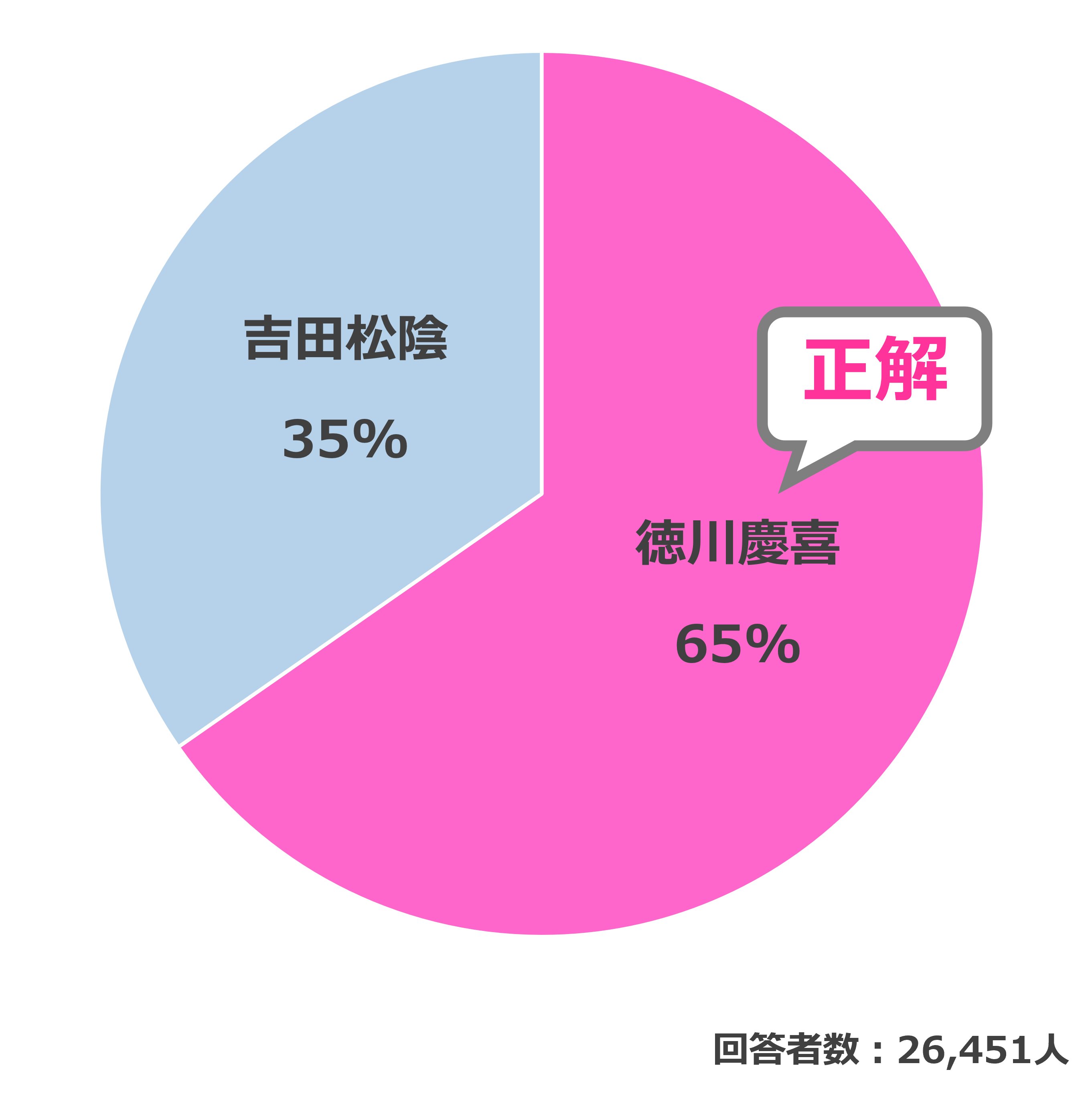 結果