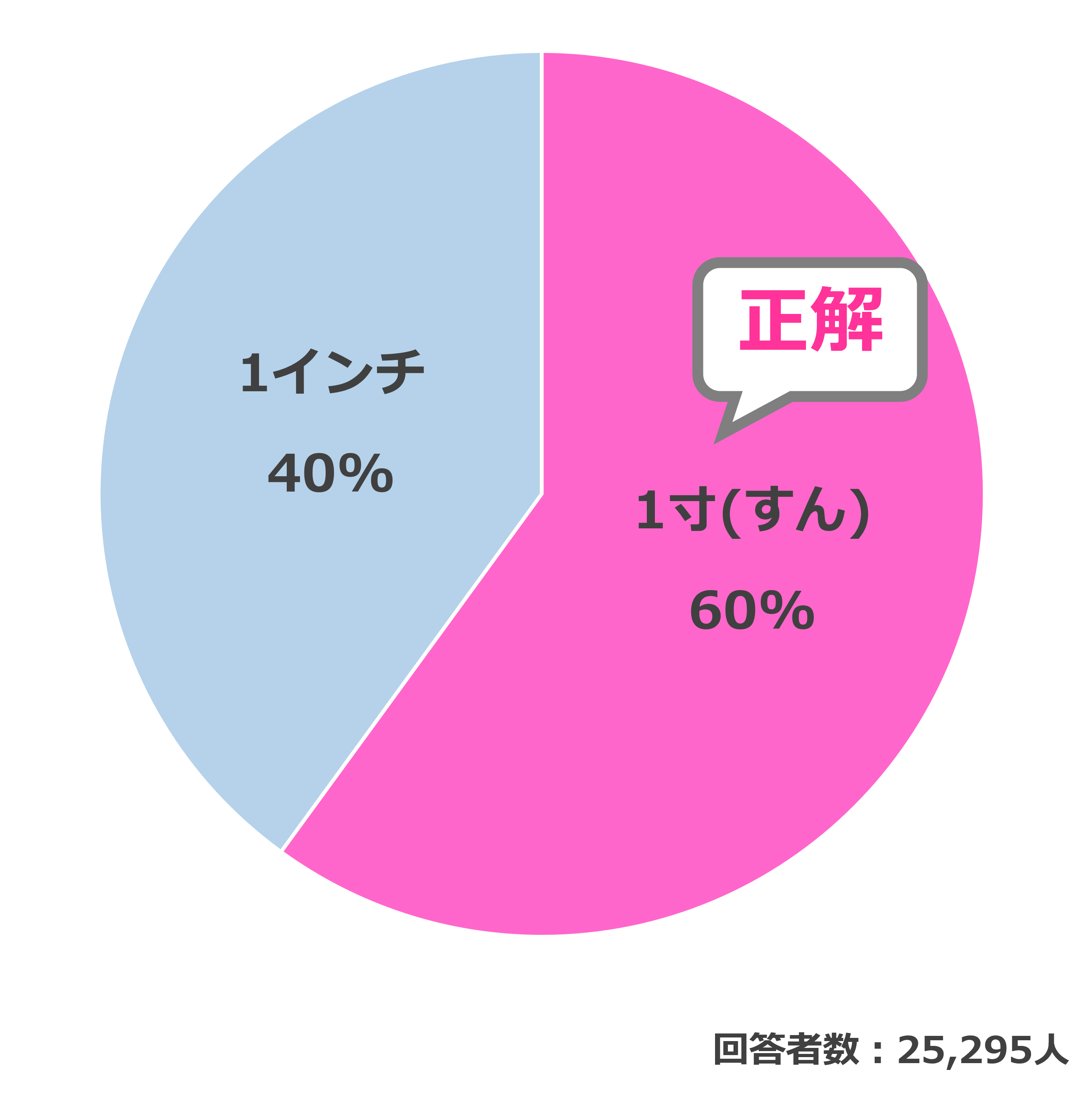 結果