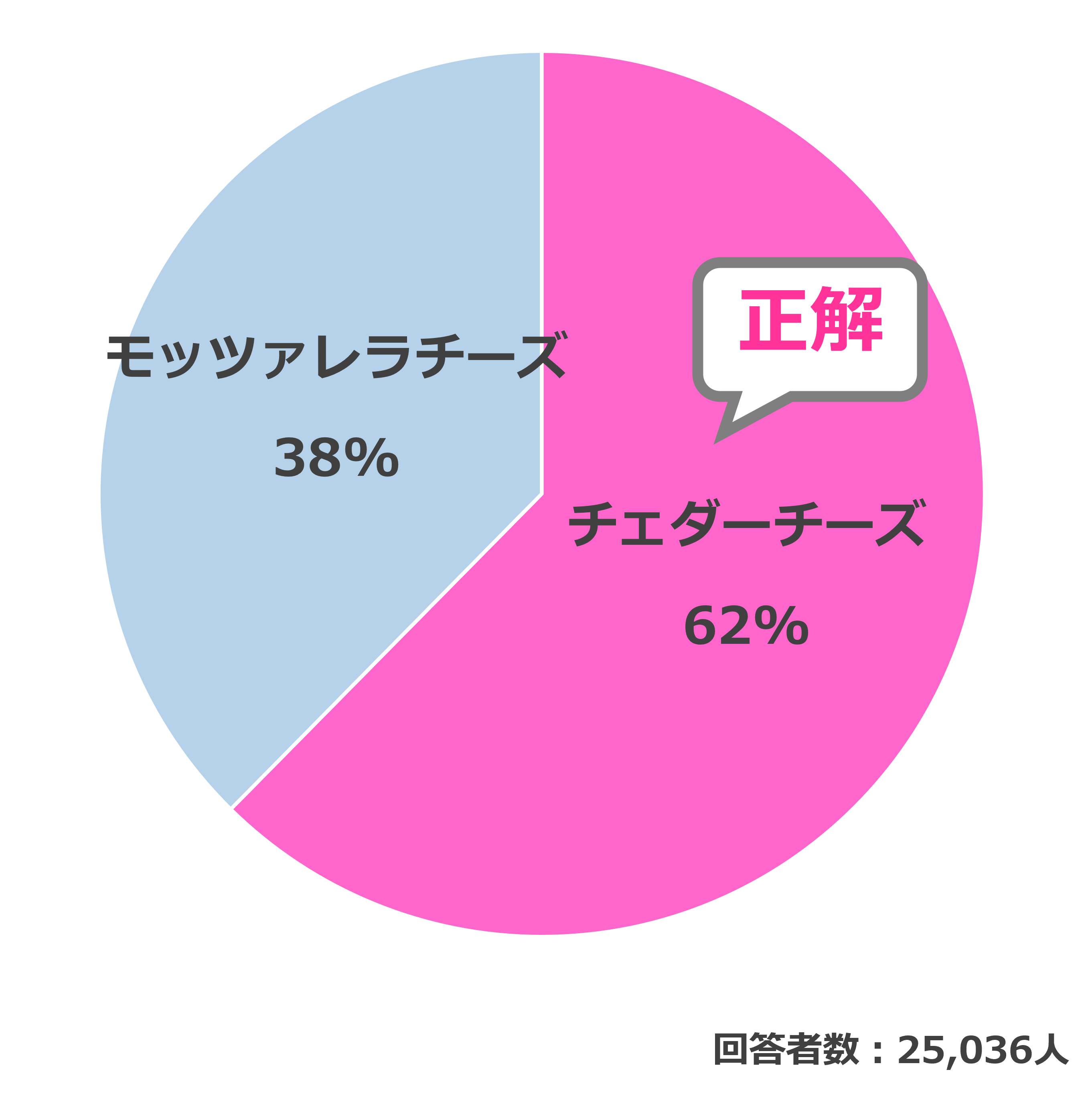 結果
