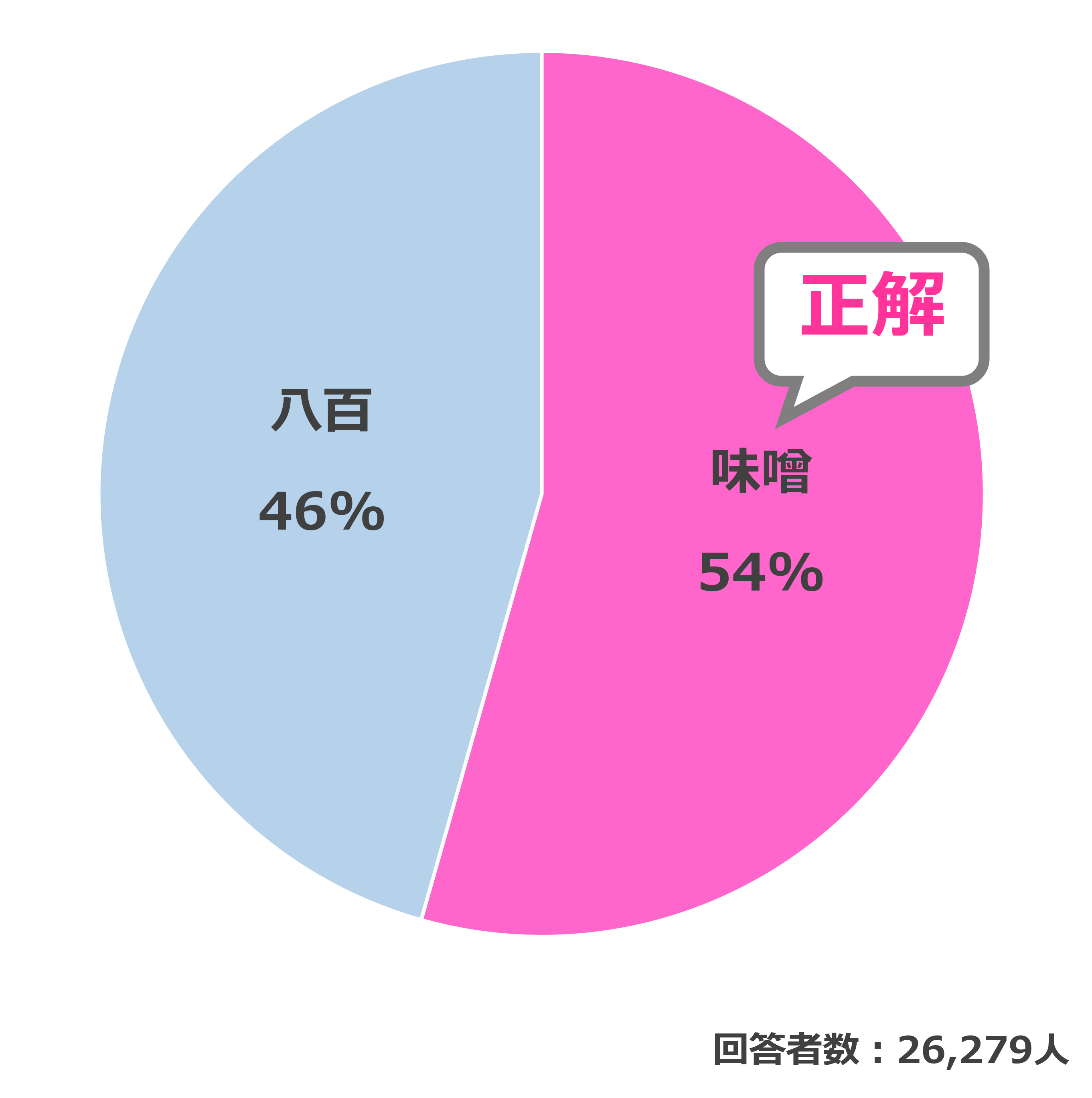 結果