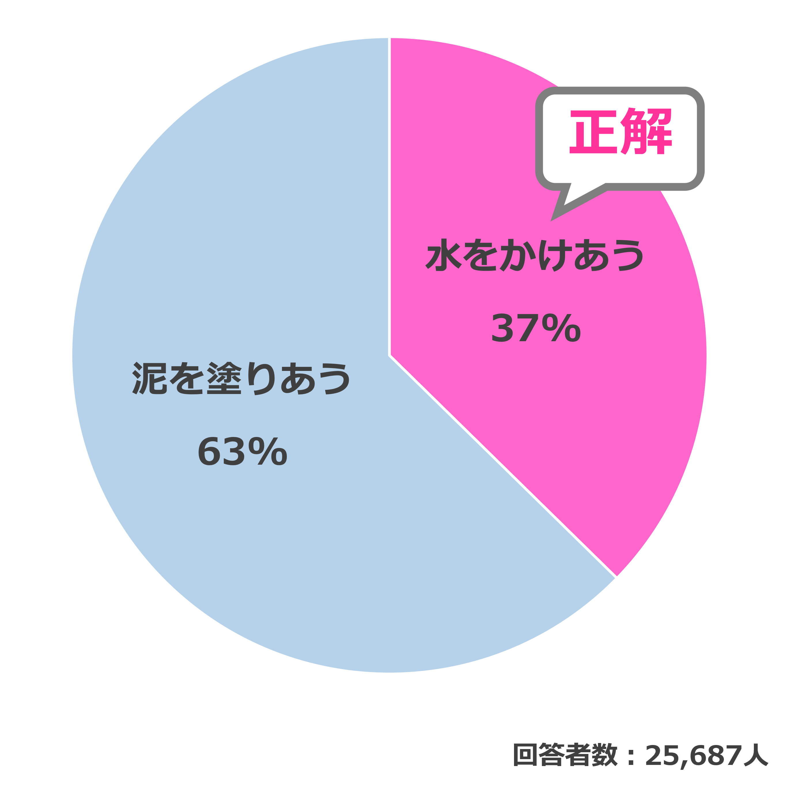 結果