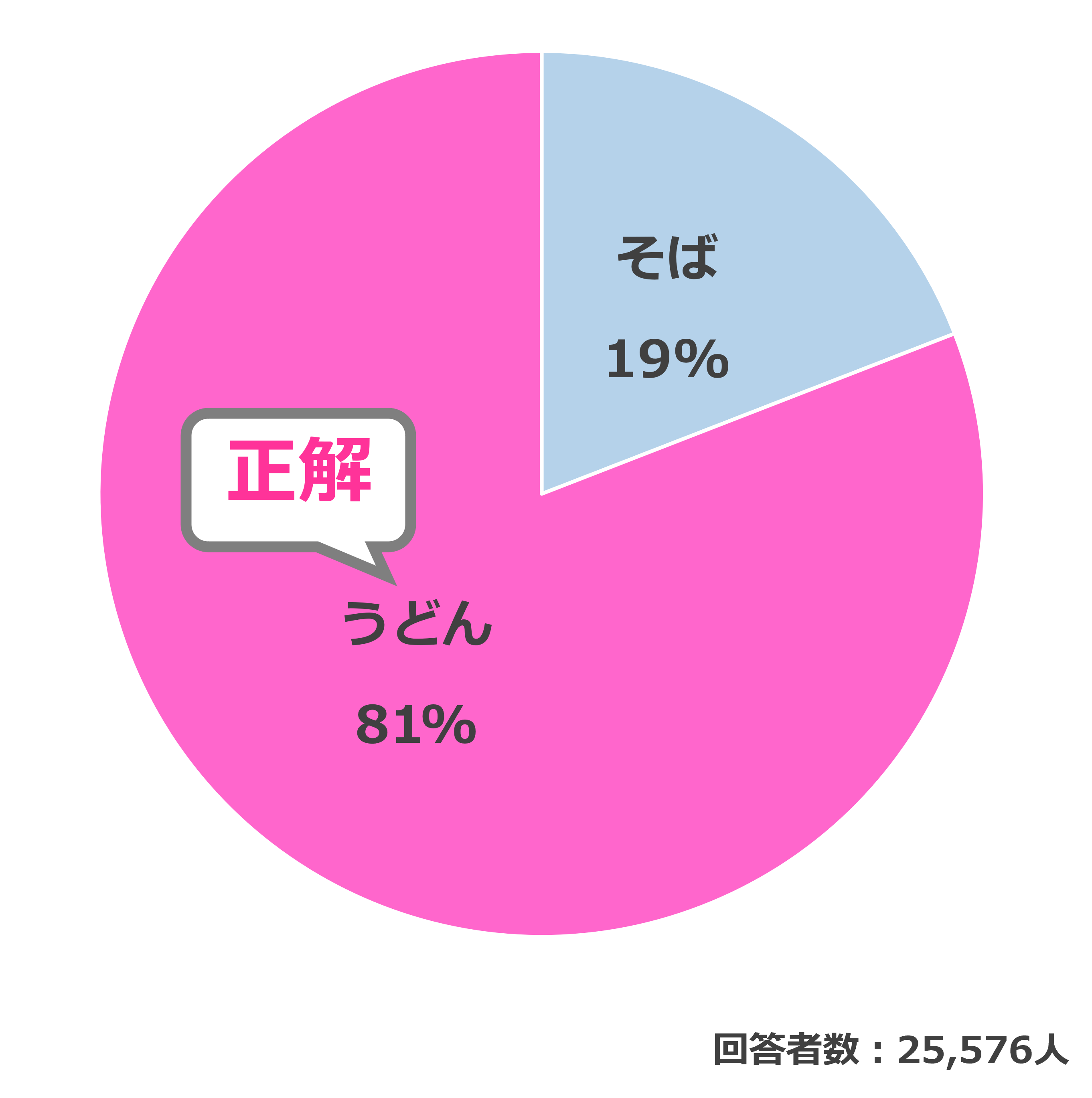 結果