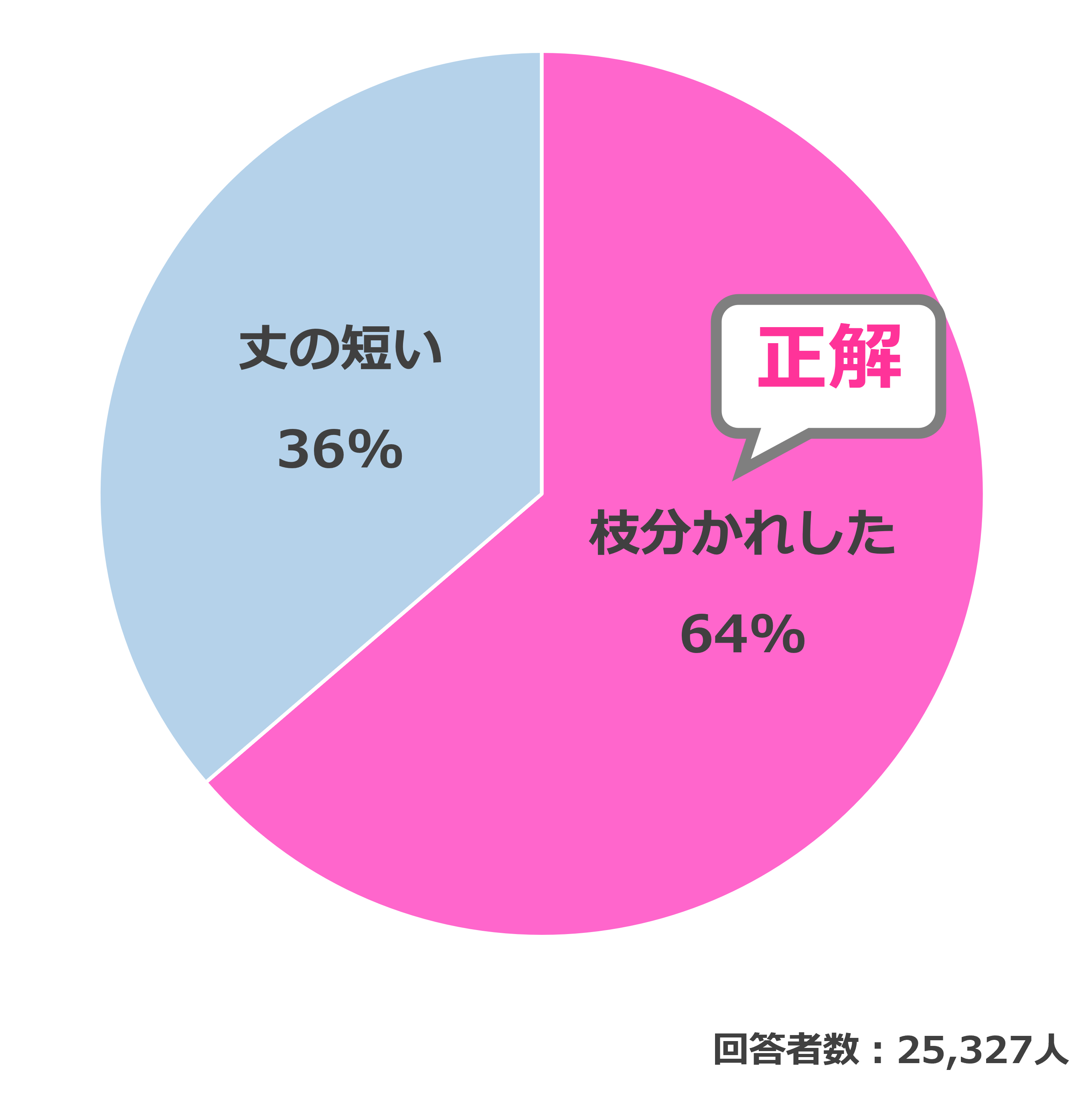 結果
