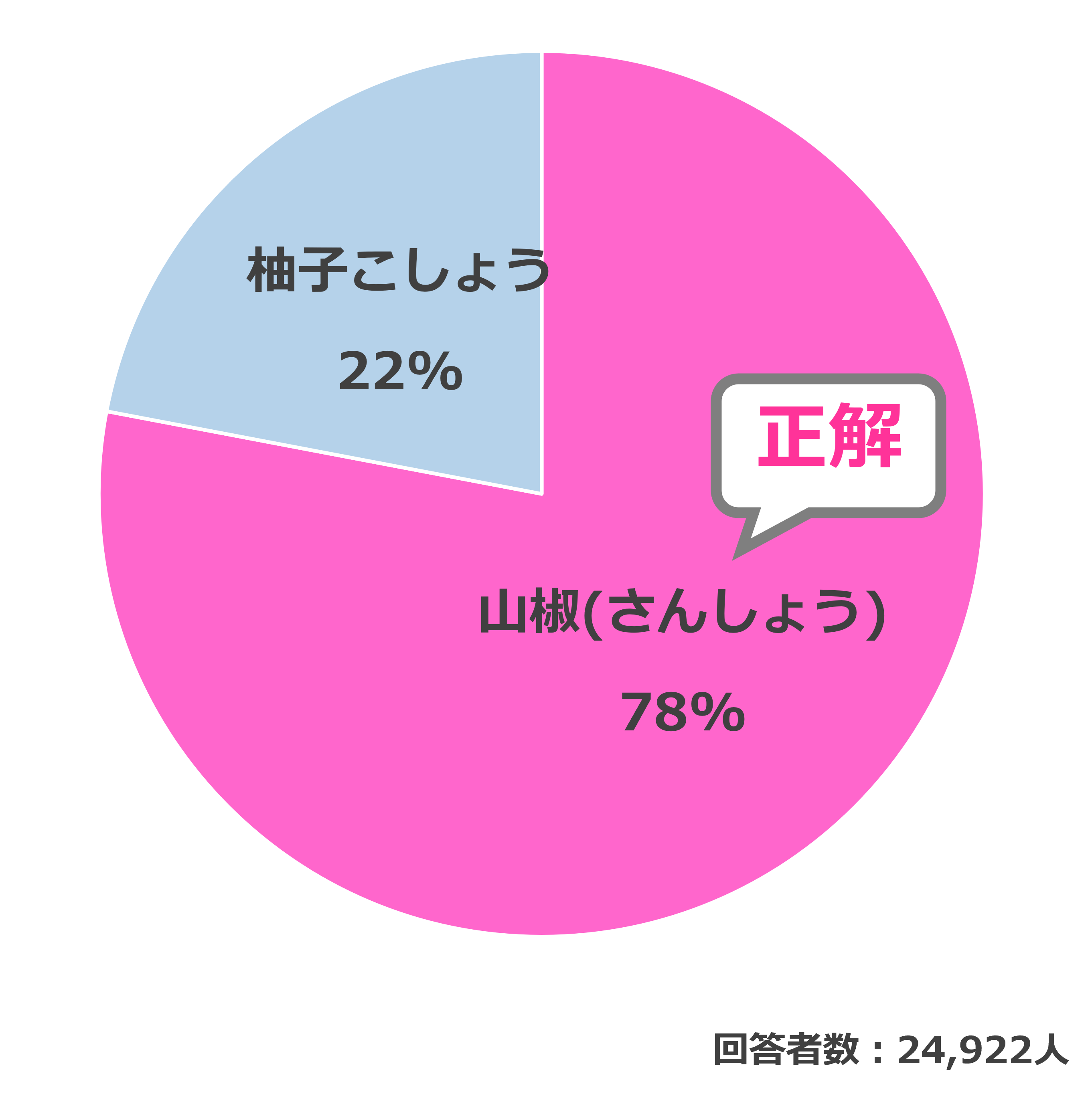 結果