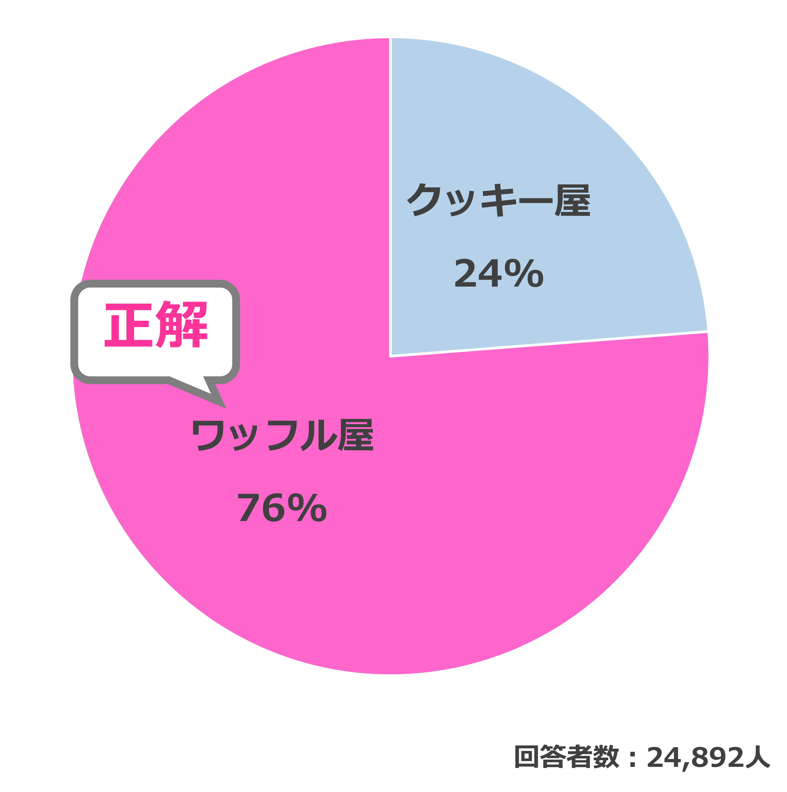 結果