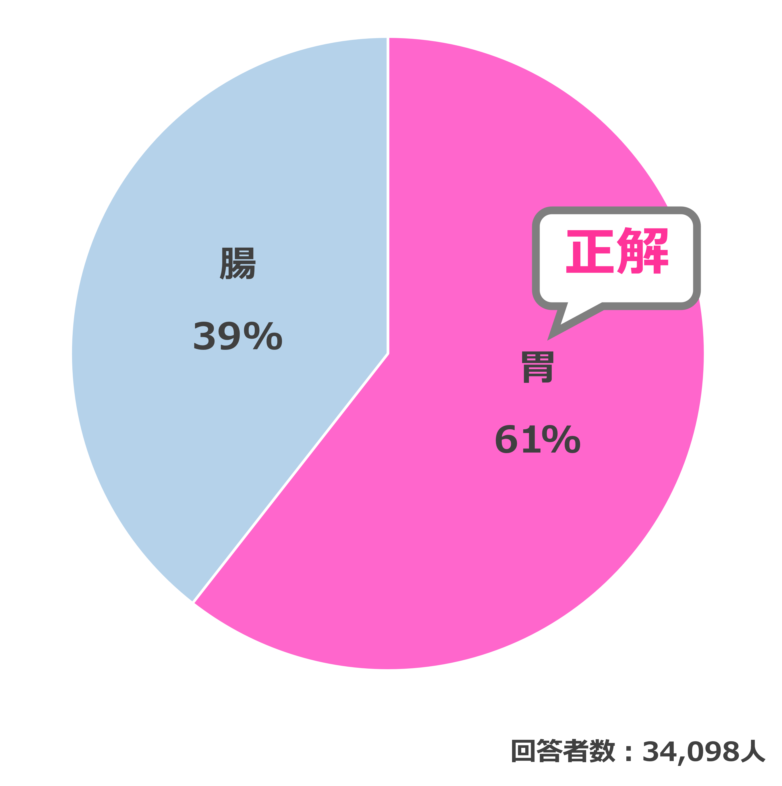 結果