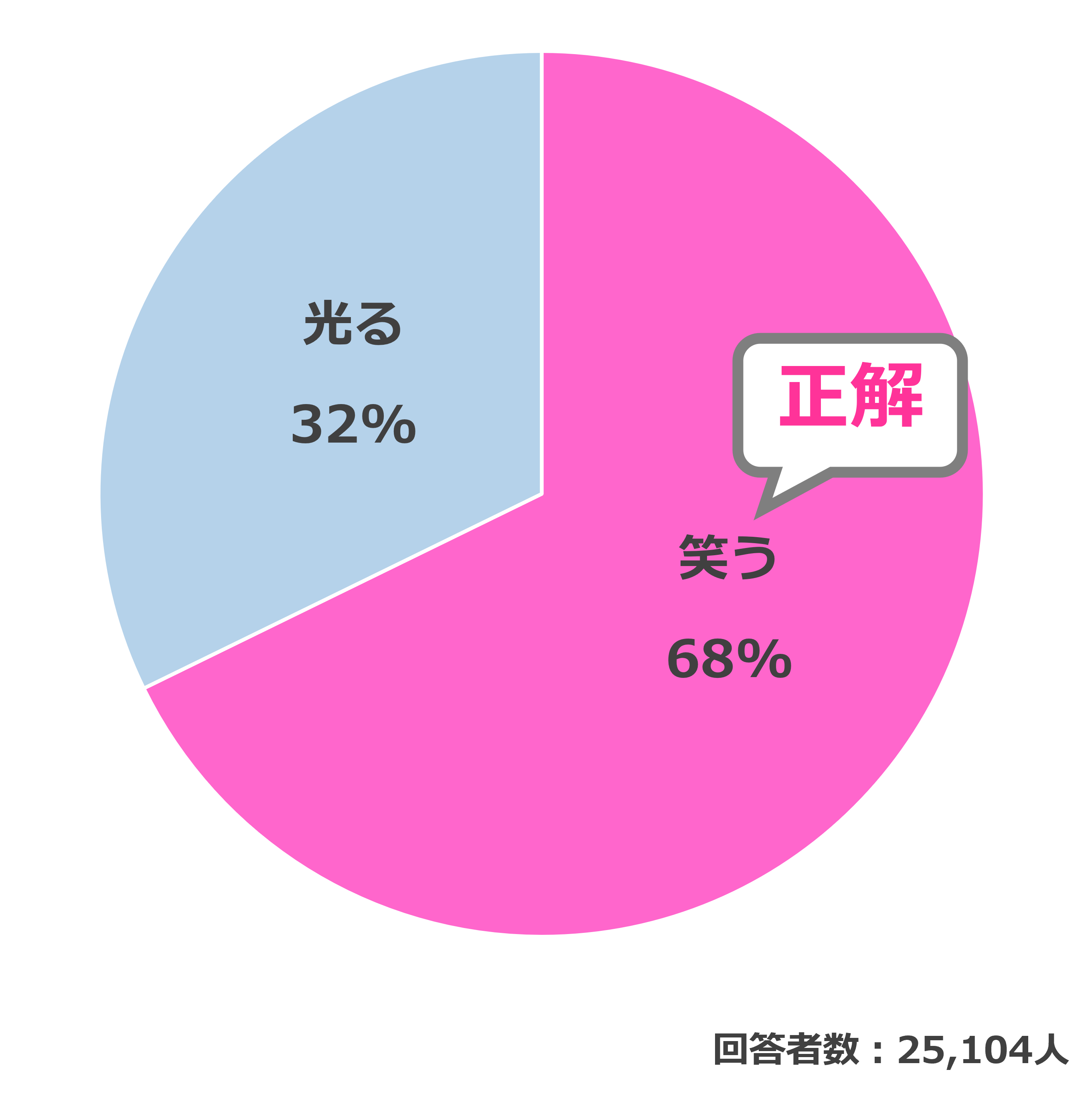結果