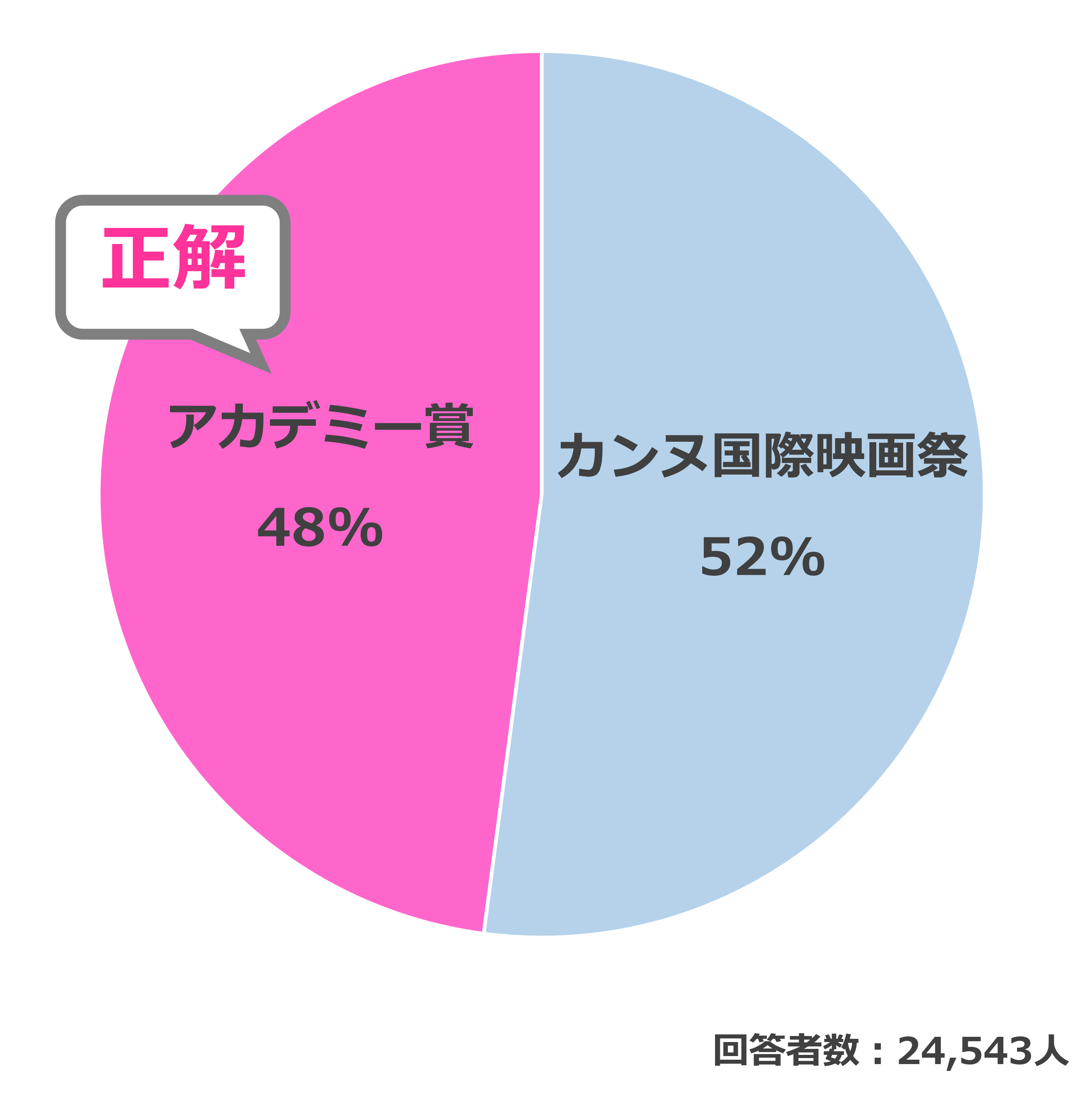 結果