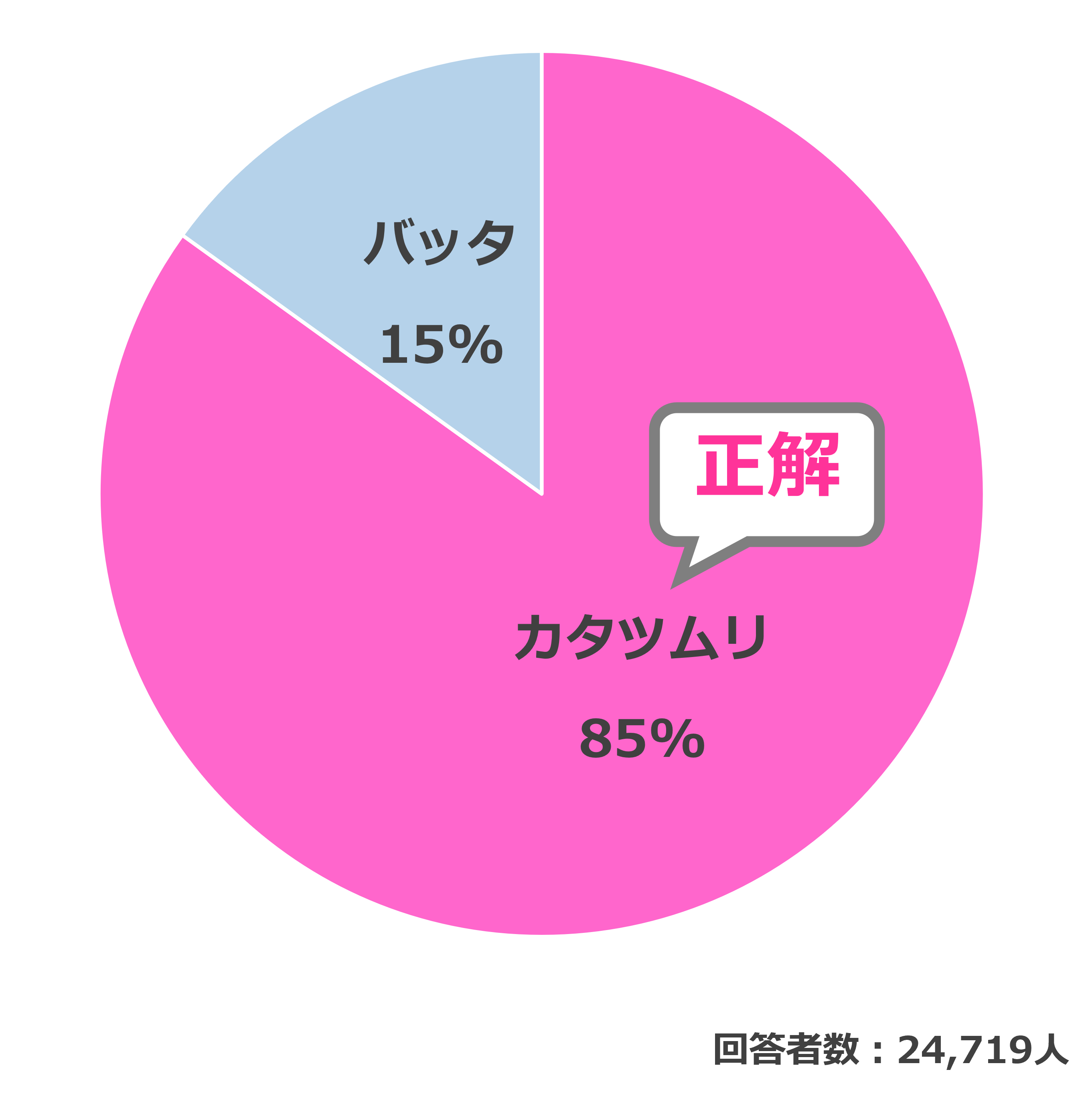 結果
