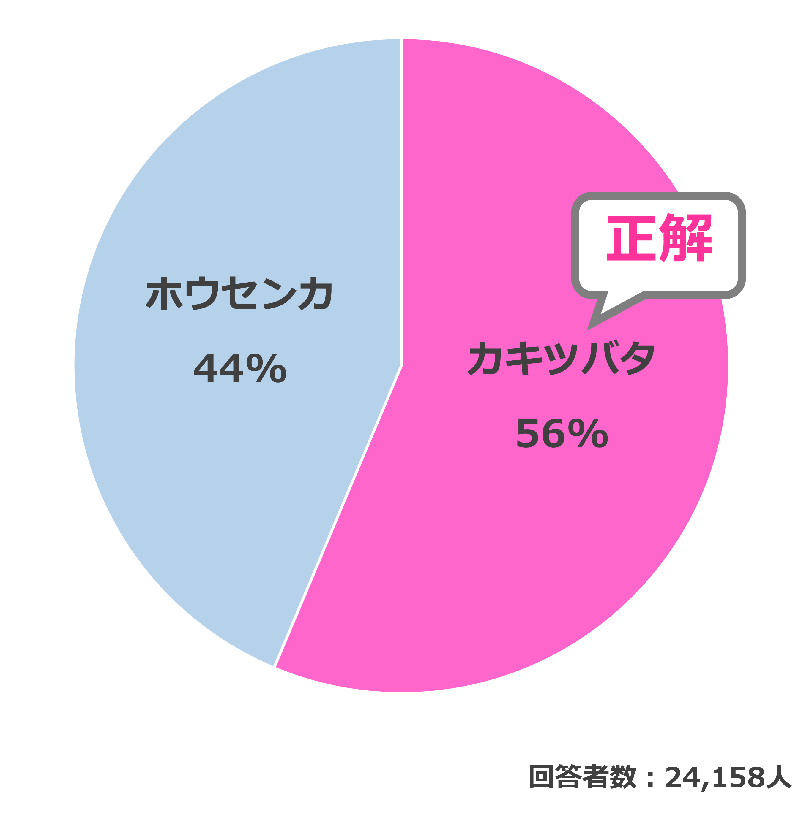 結果