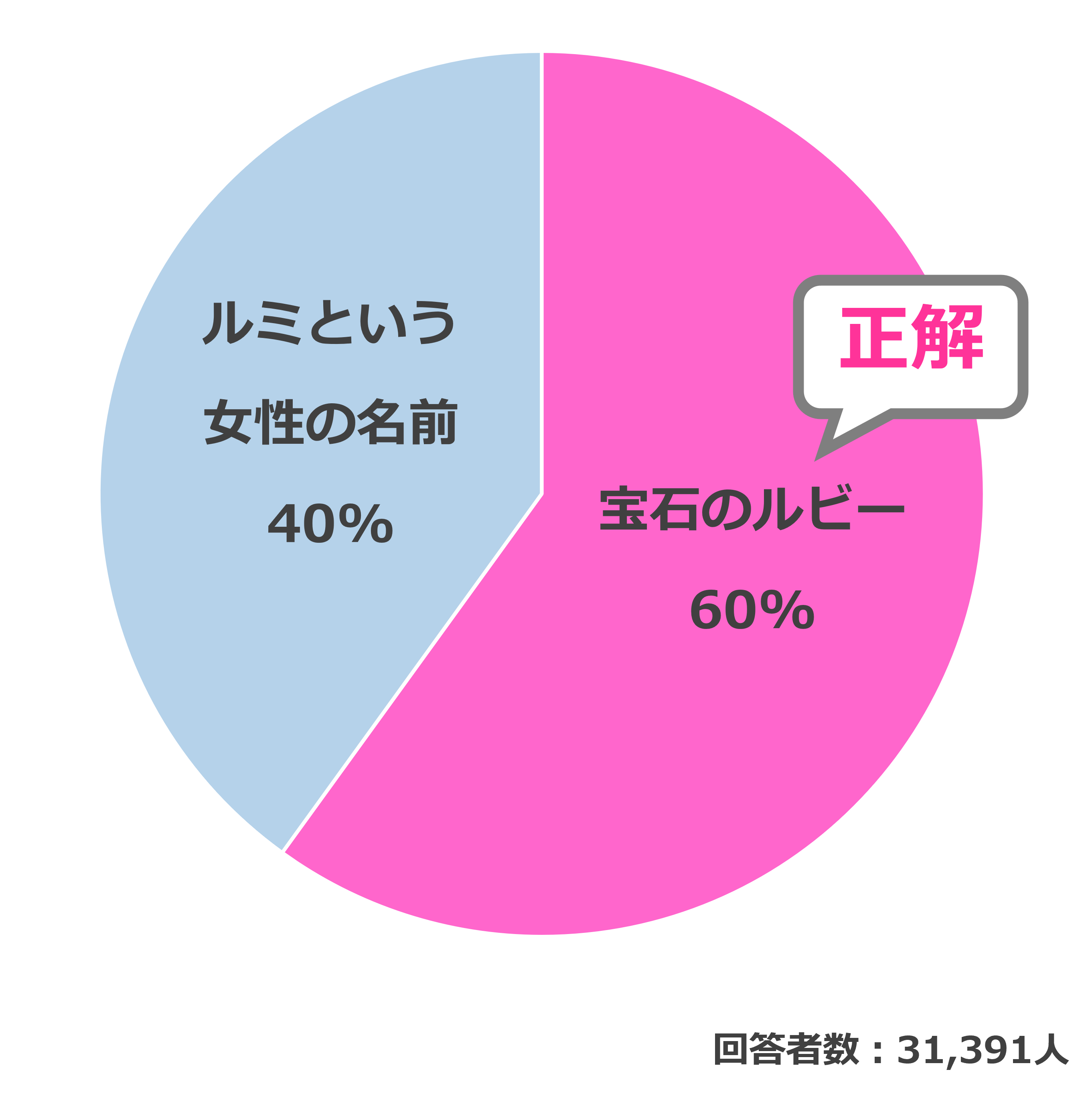結果
