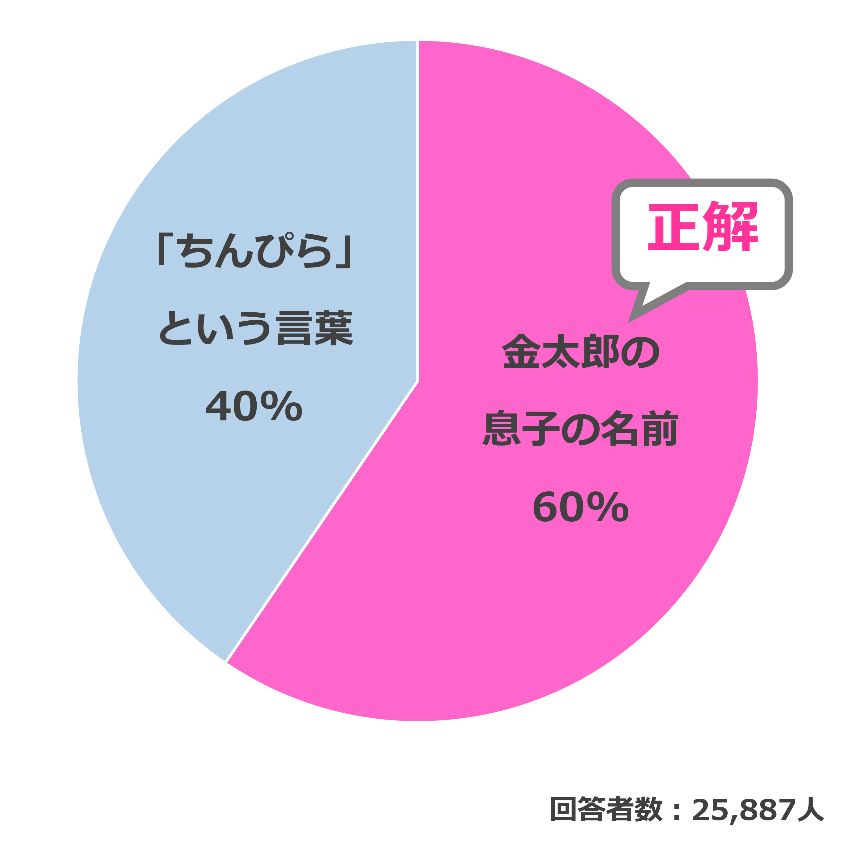 結果