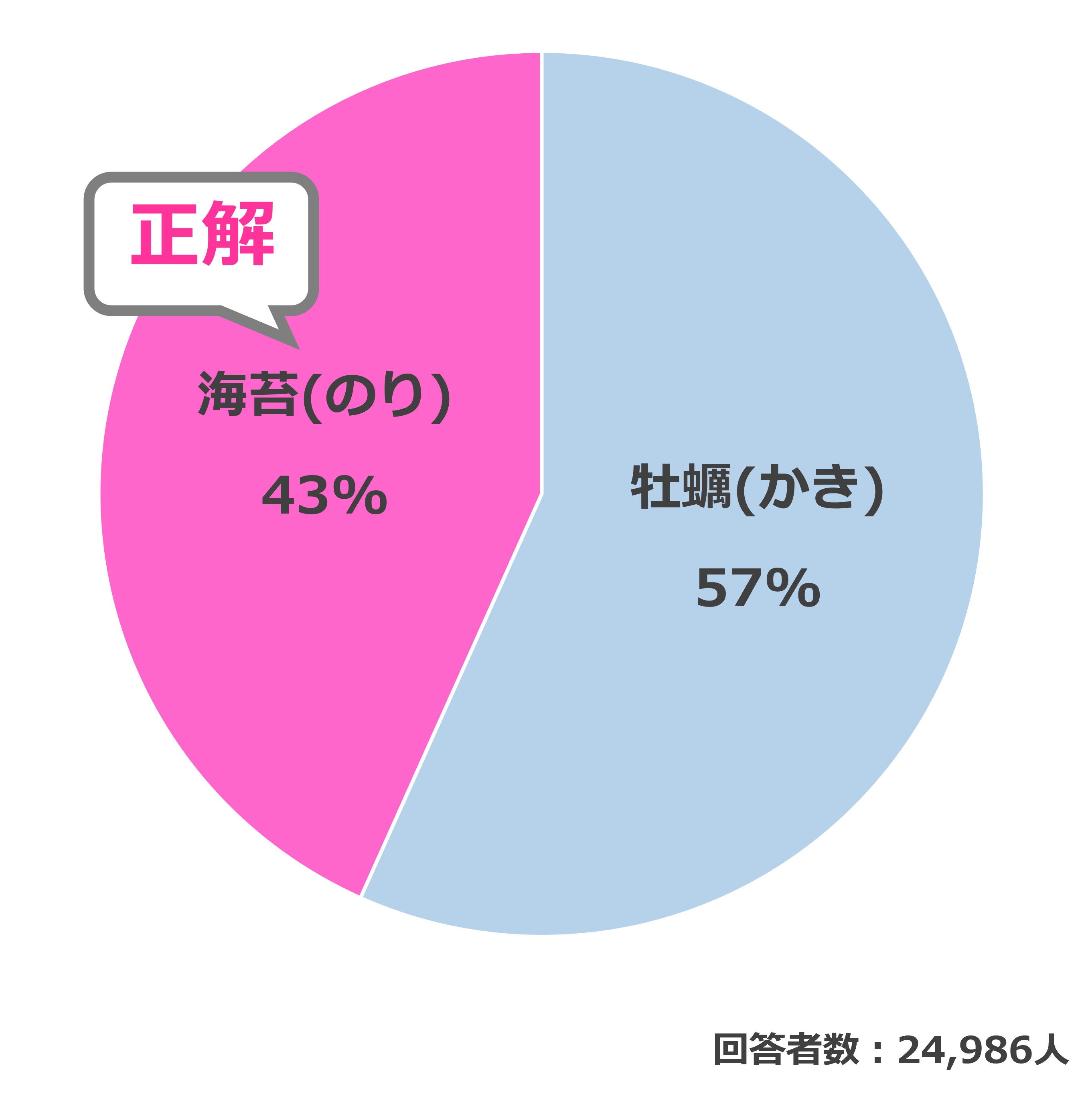 結果