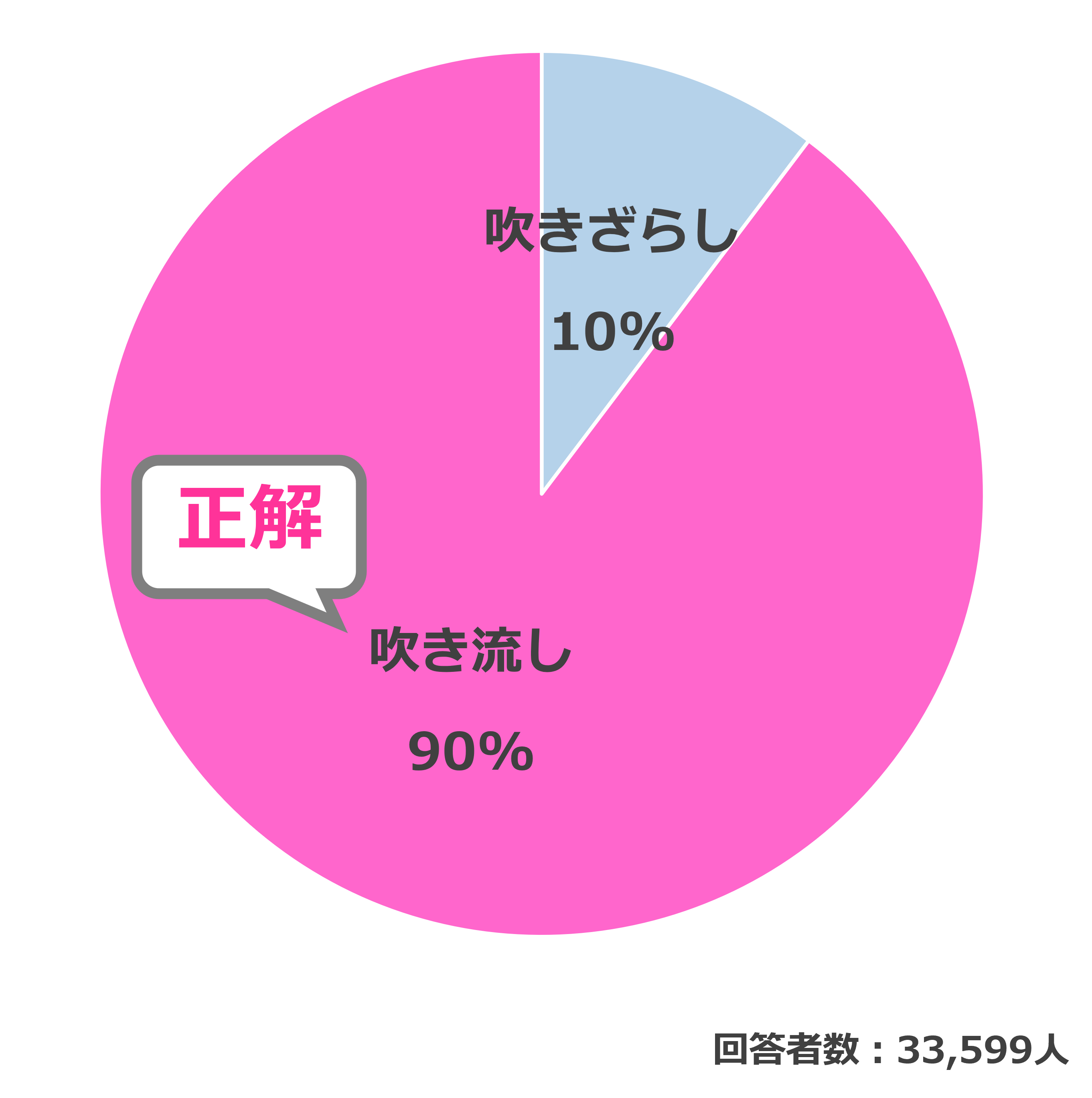 結果