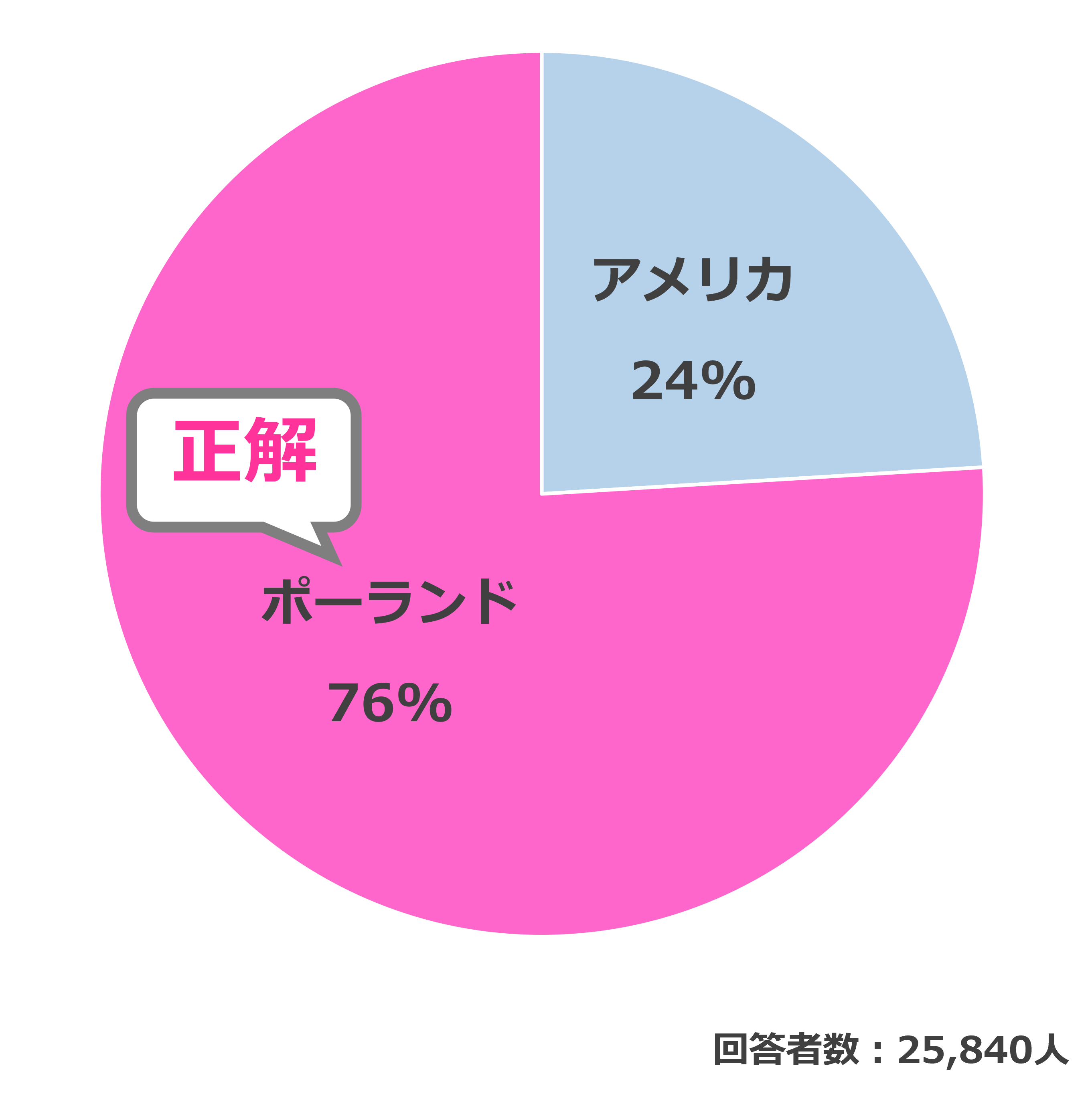 結果