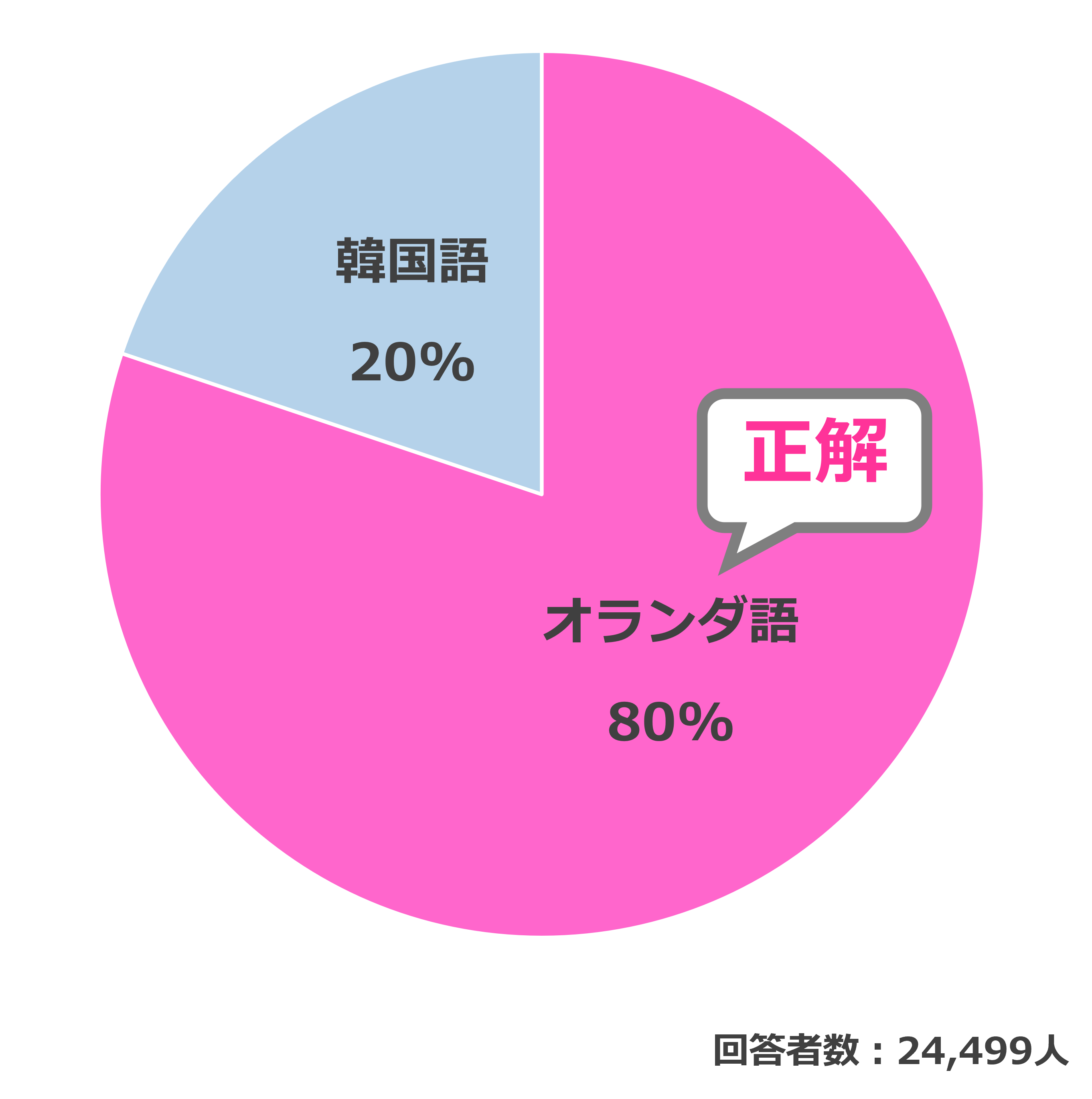 結果