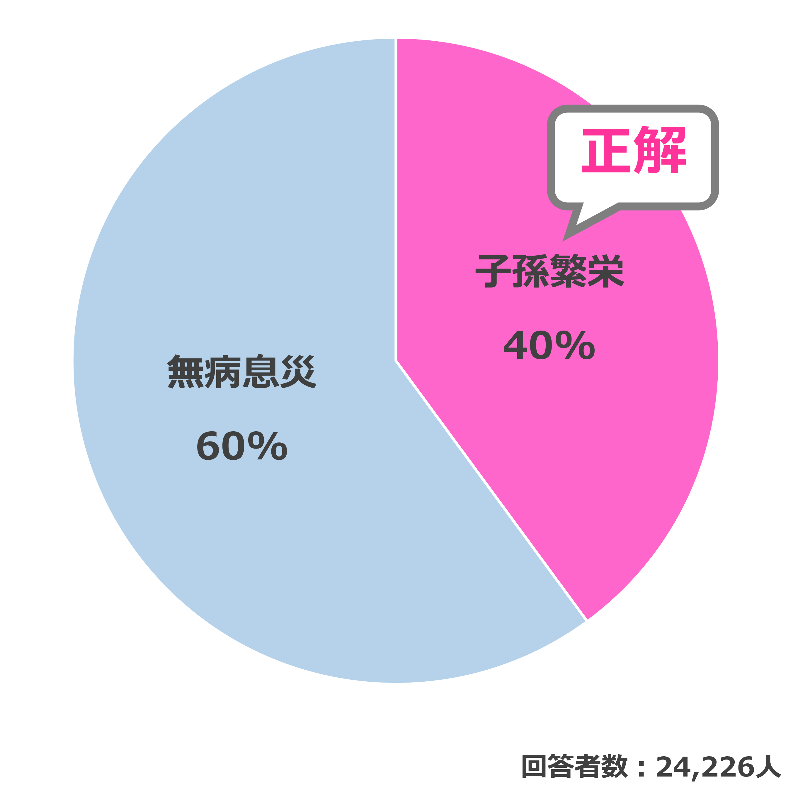 結果