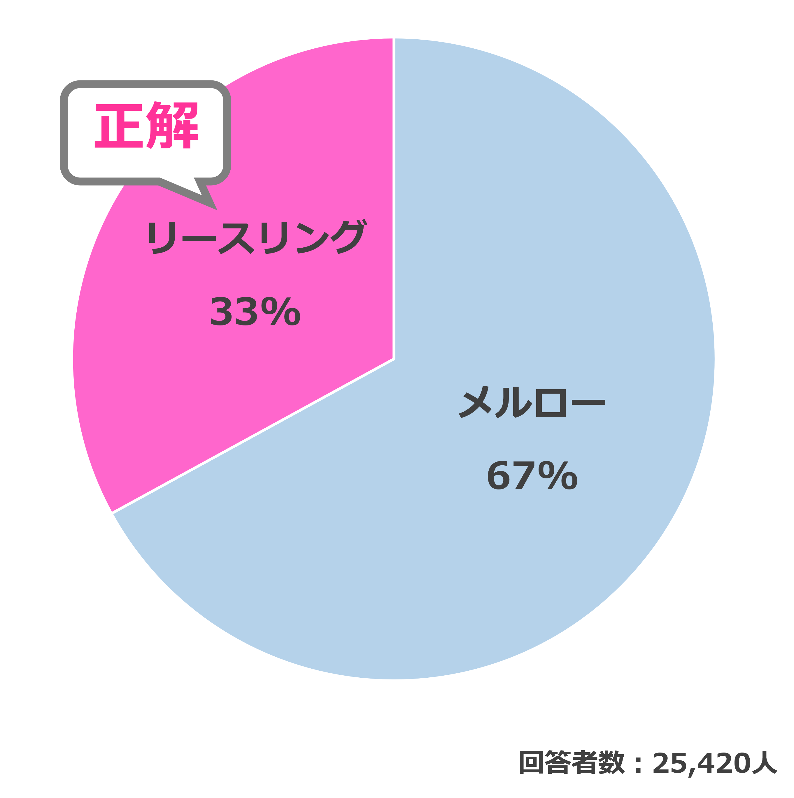 結果