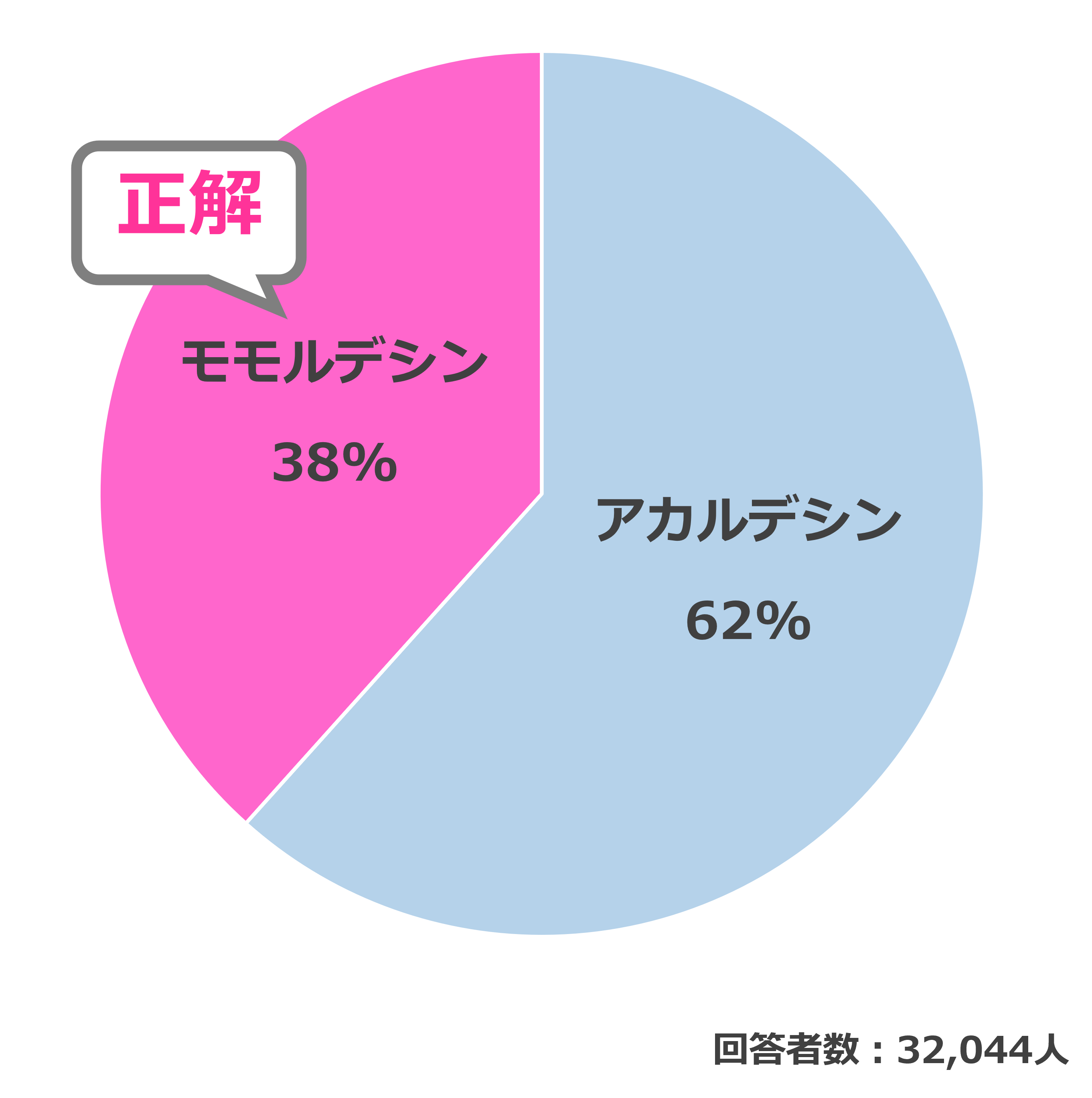 結果