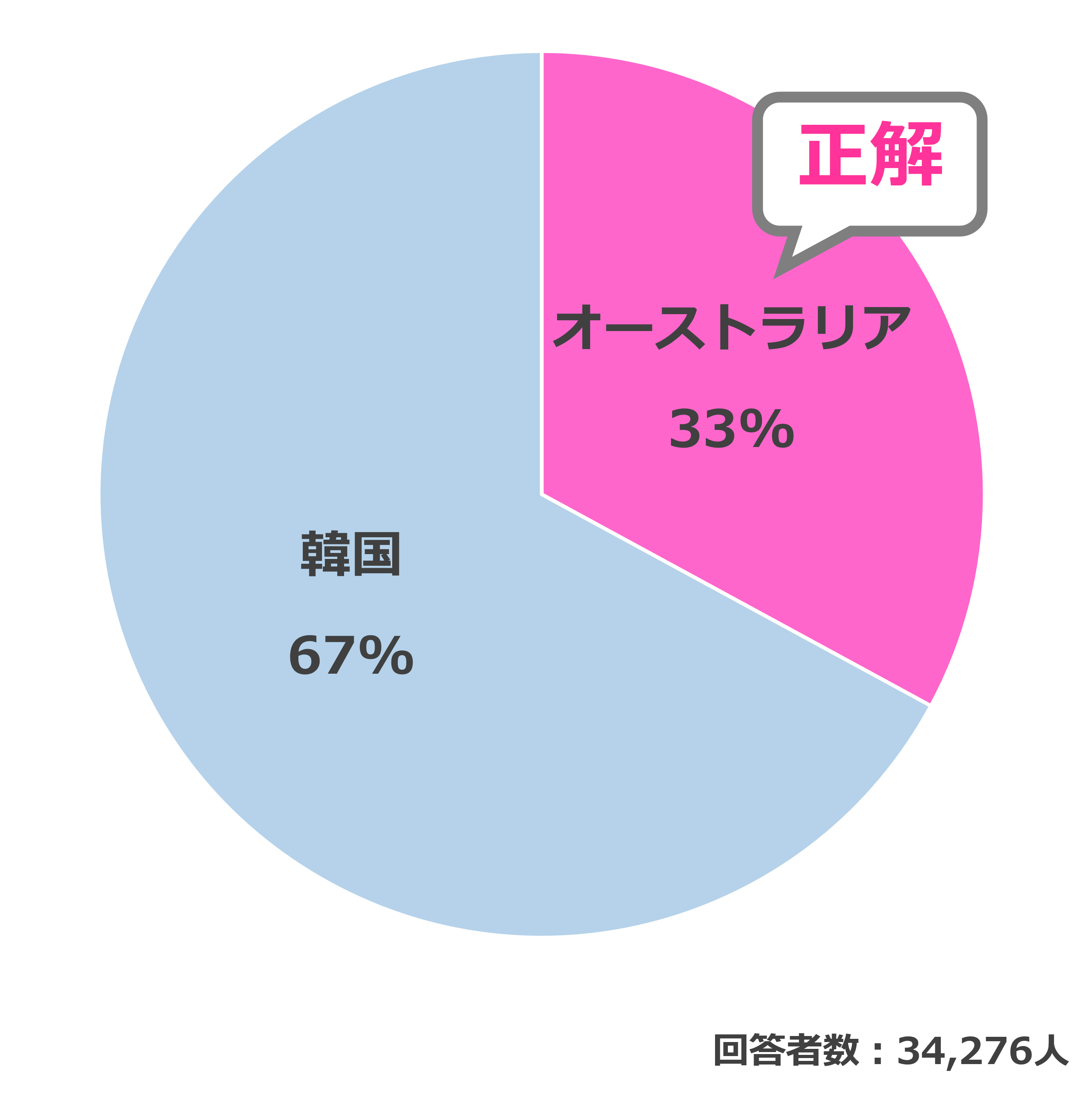 結果