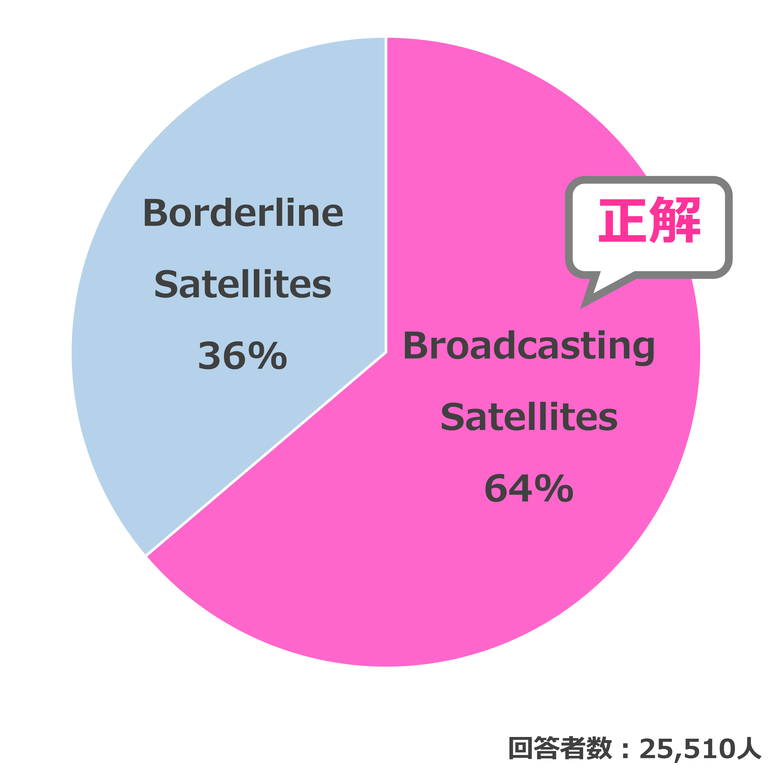 結果