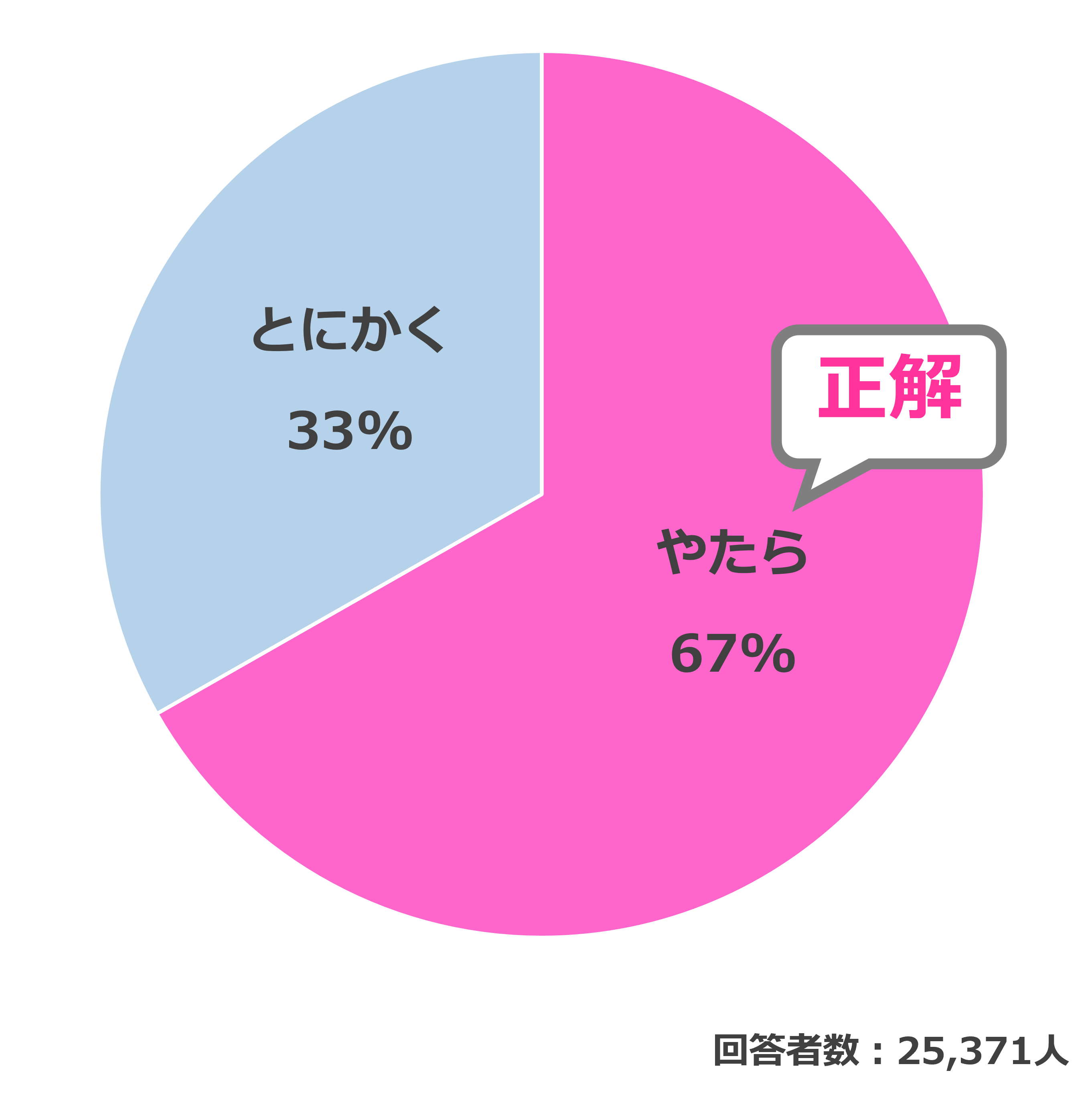 結果