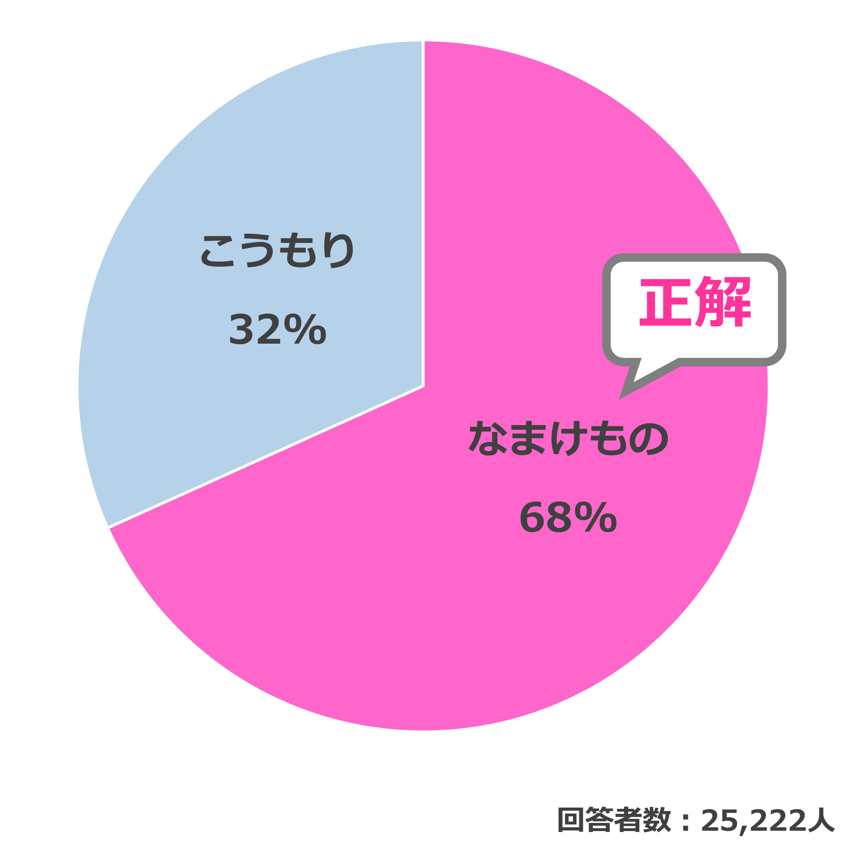 結果