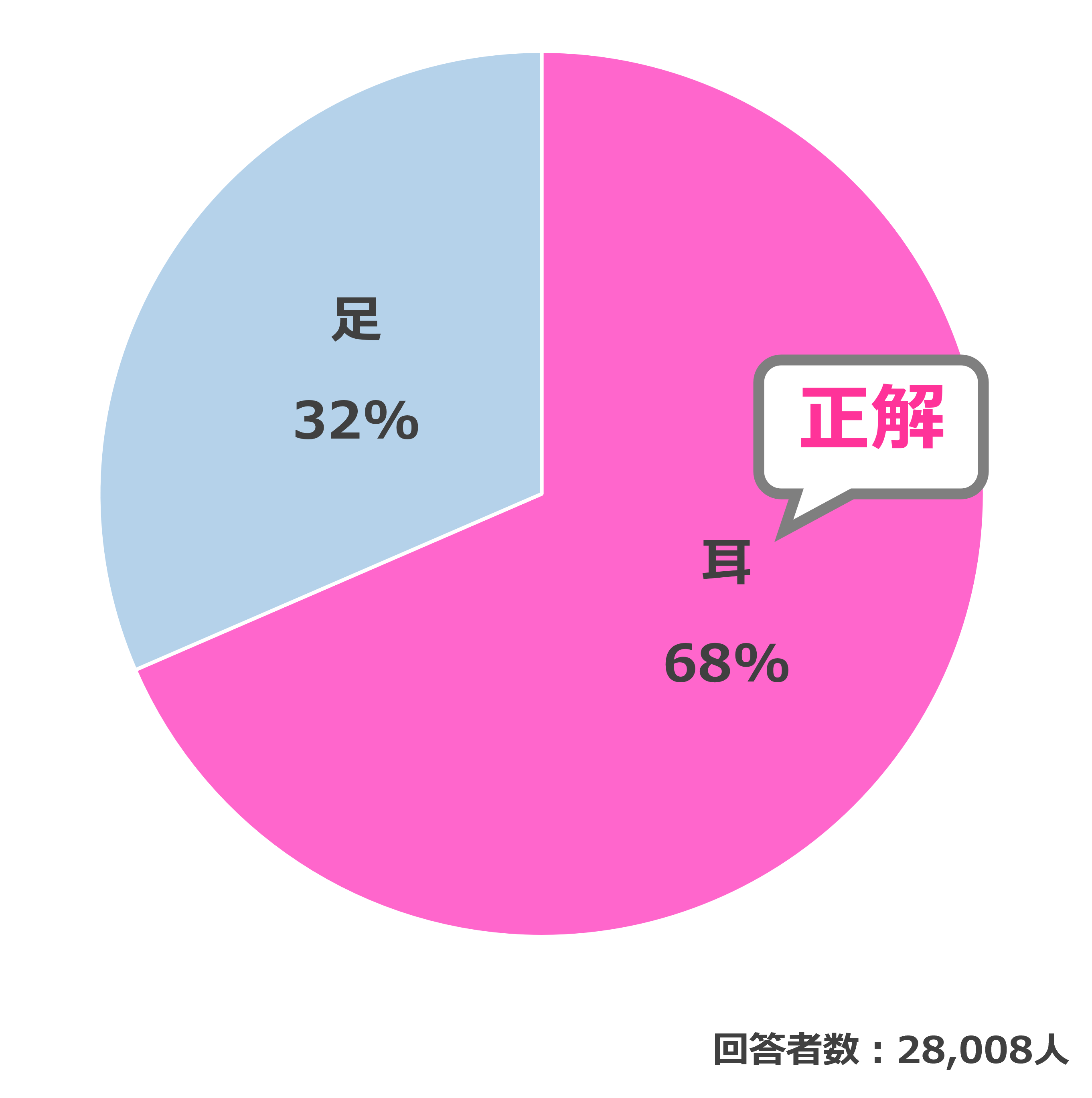 結果