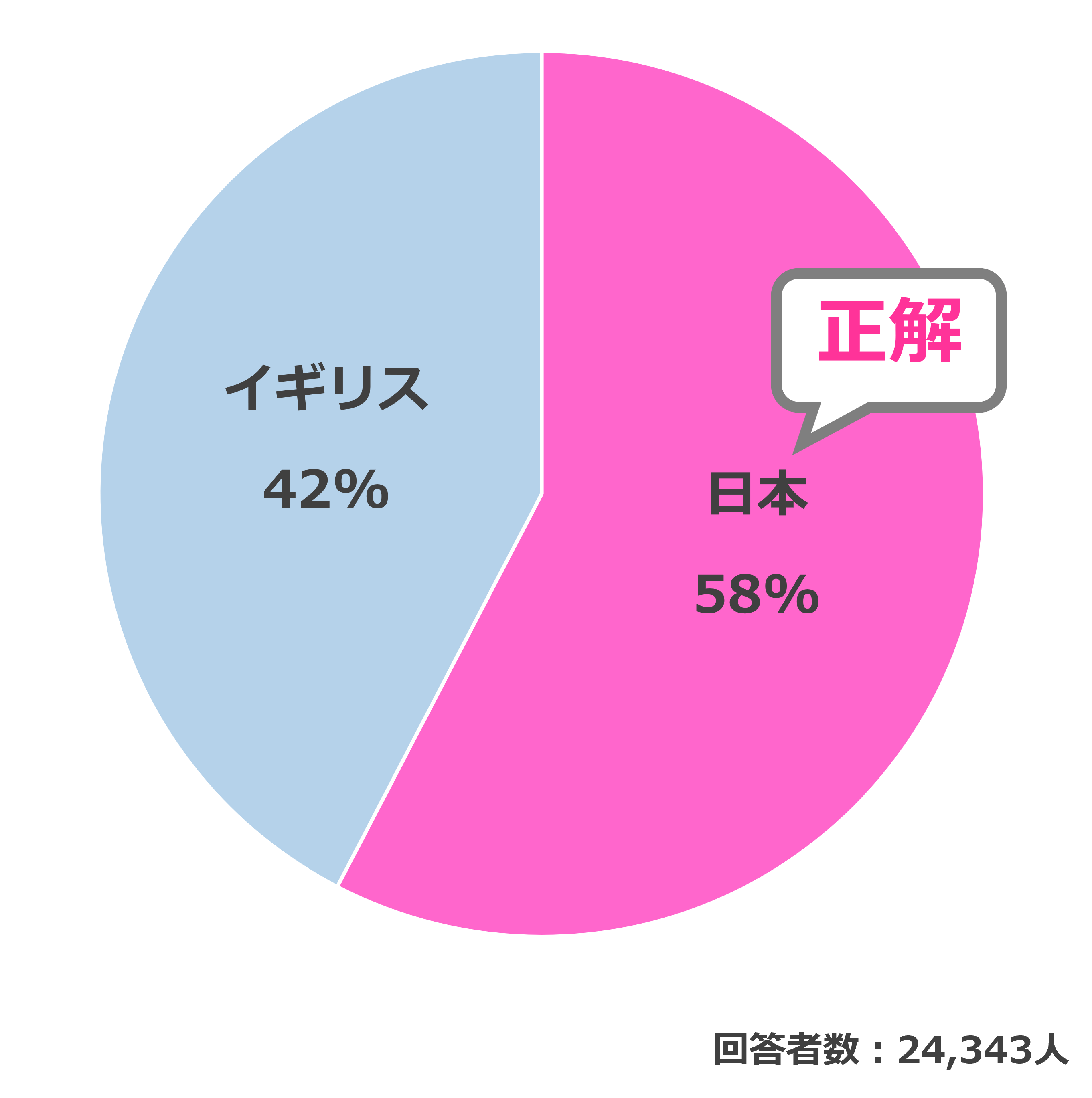 結果