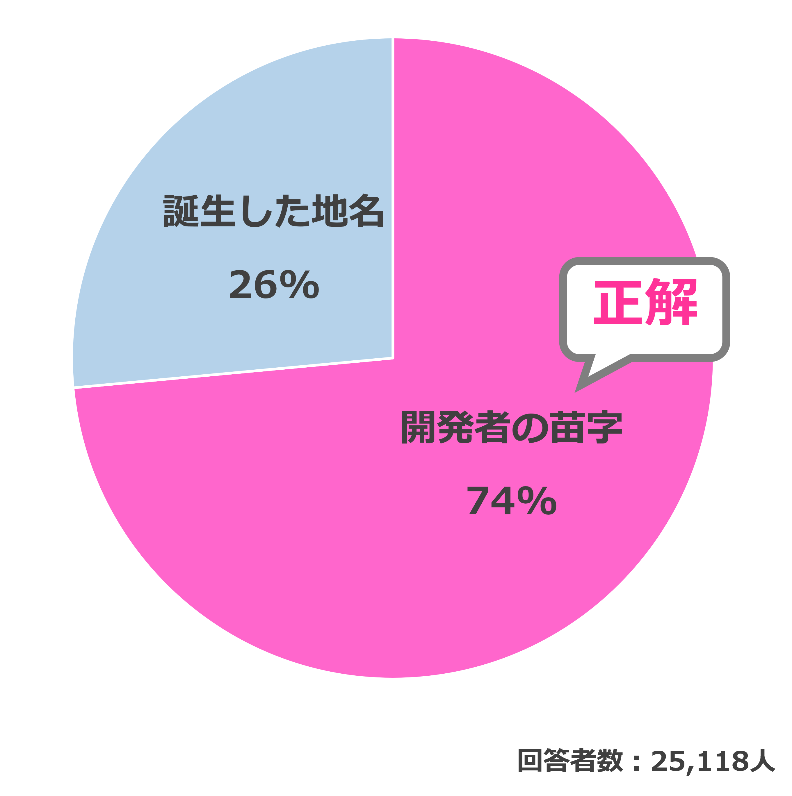 結果