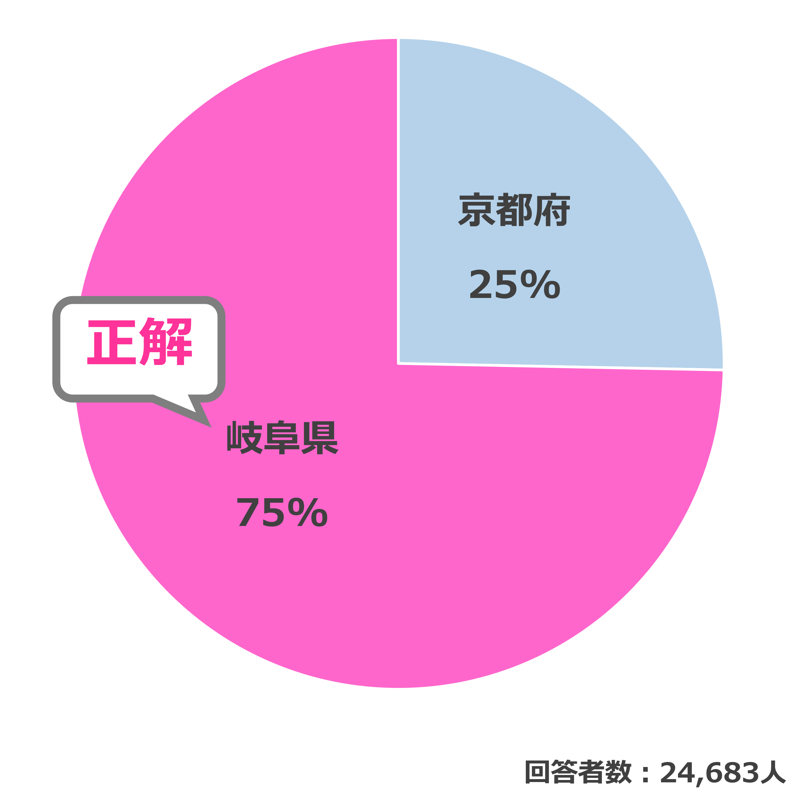 結果