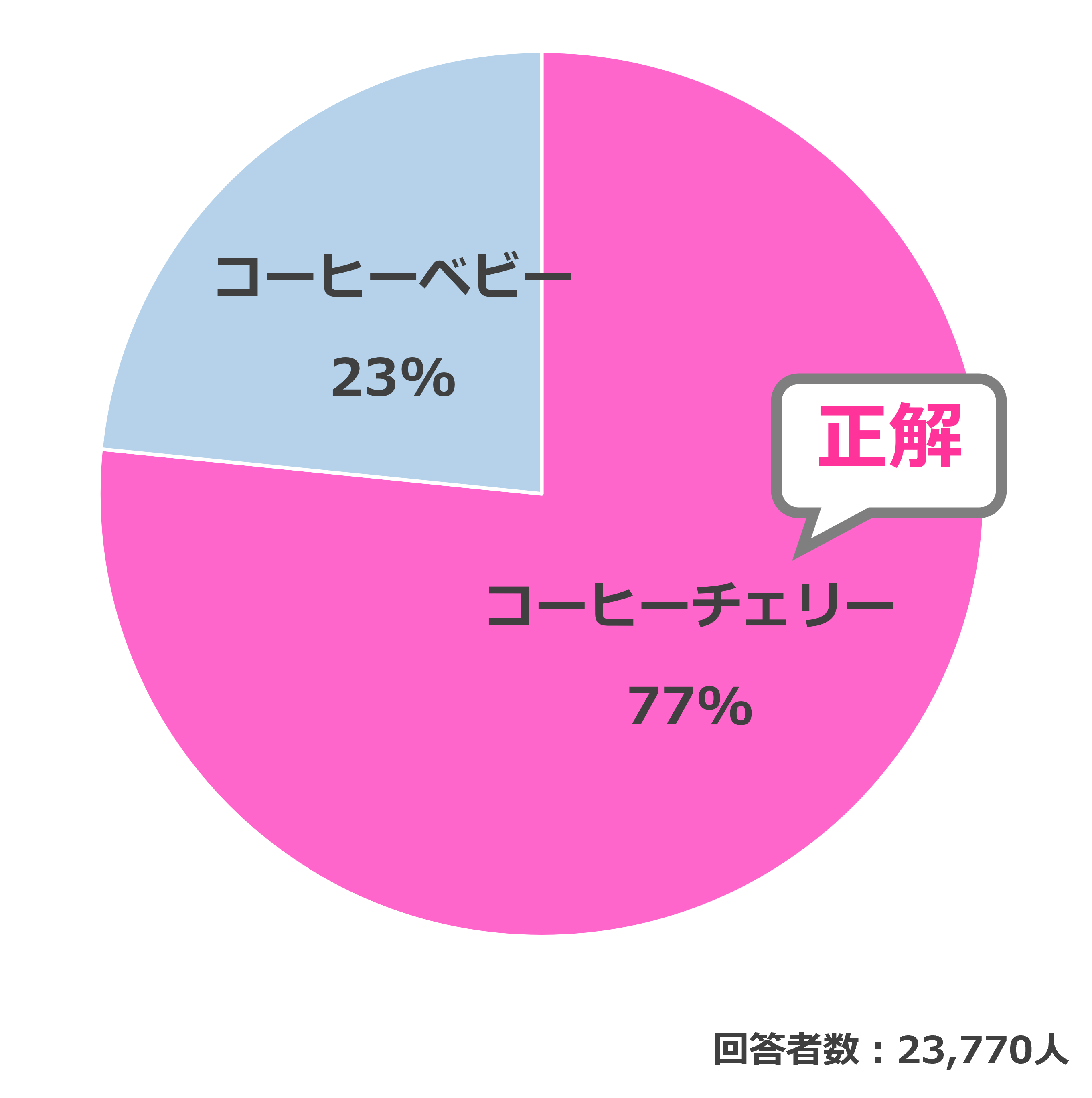 結果