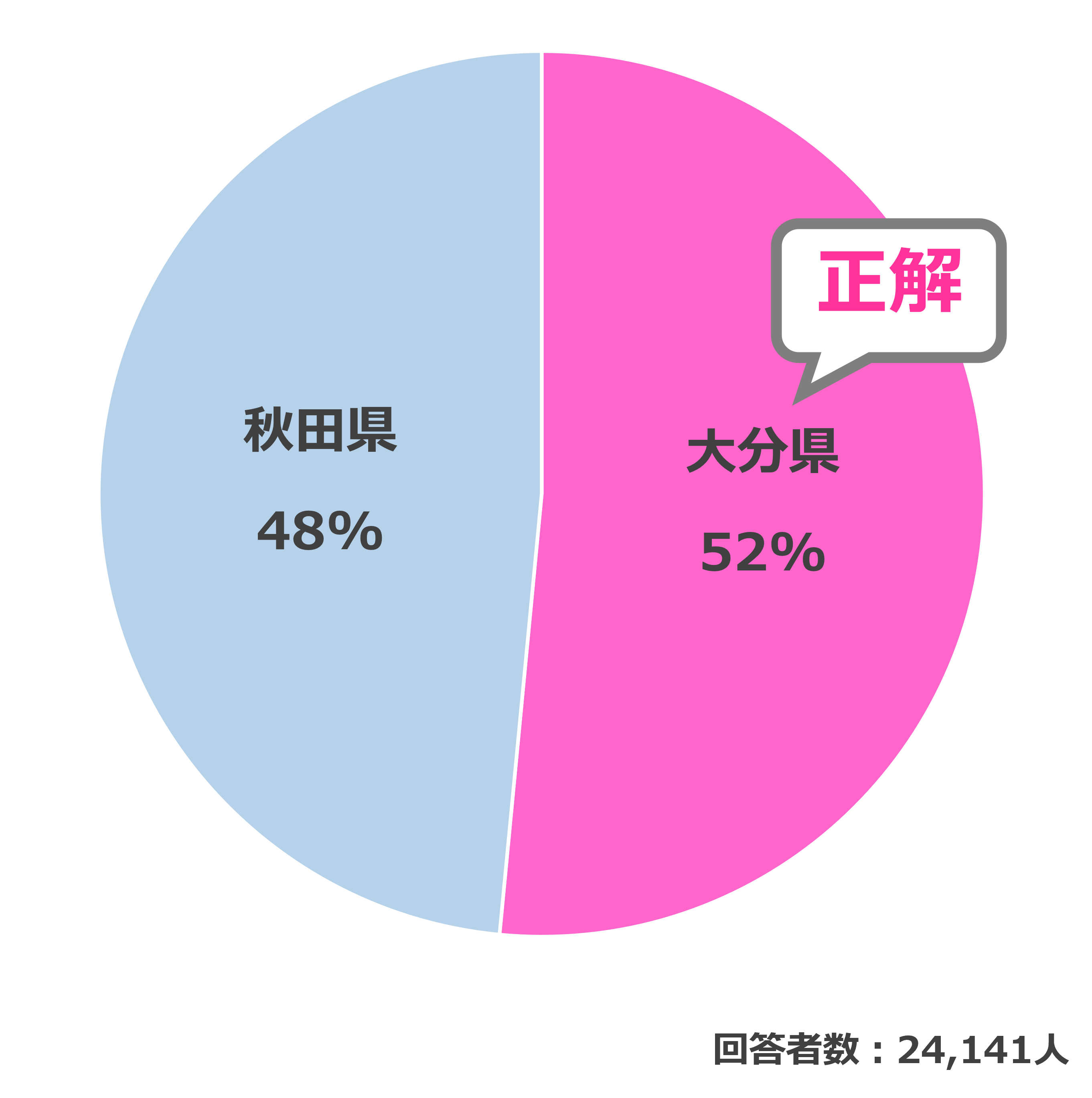 結果