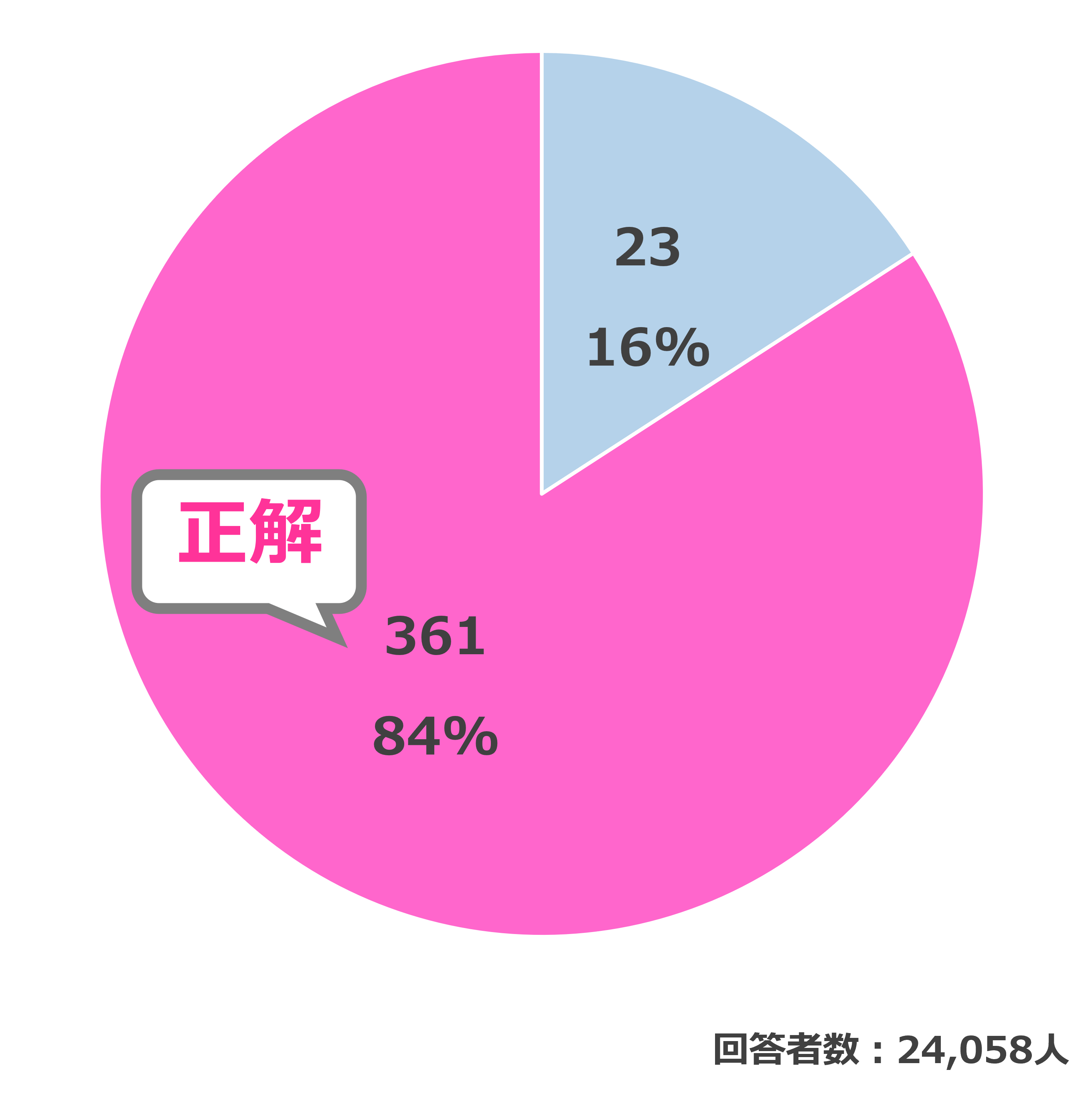 結果
