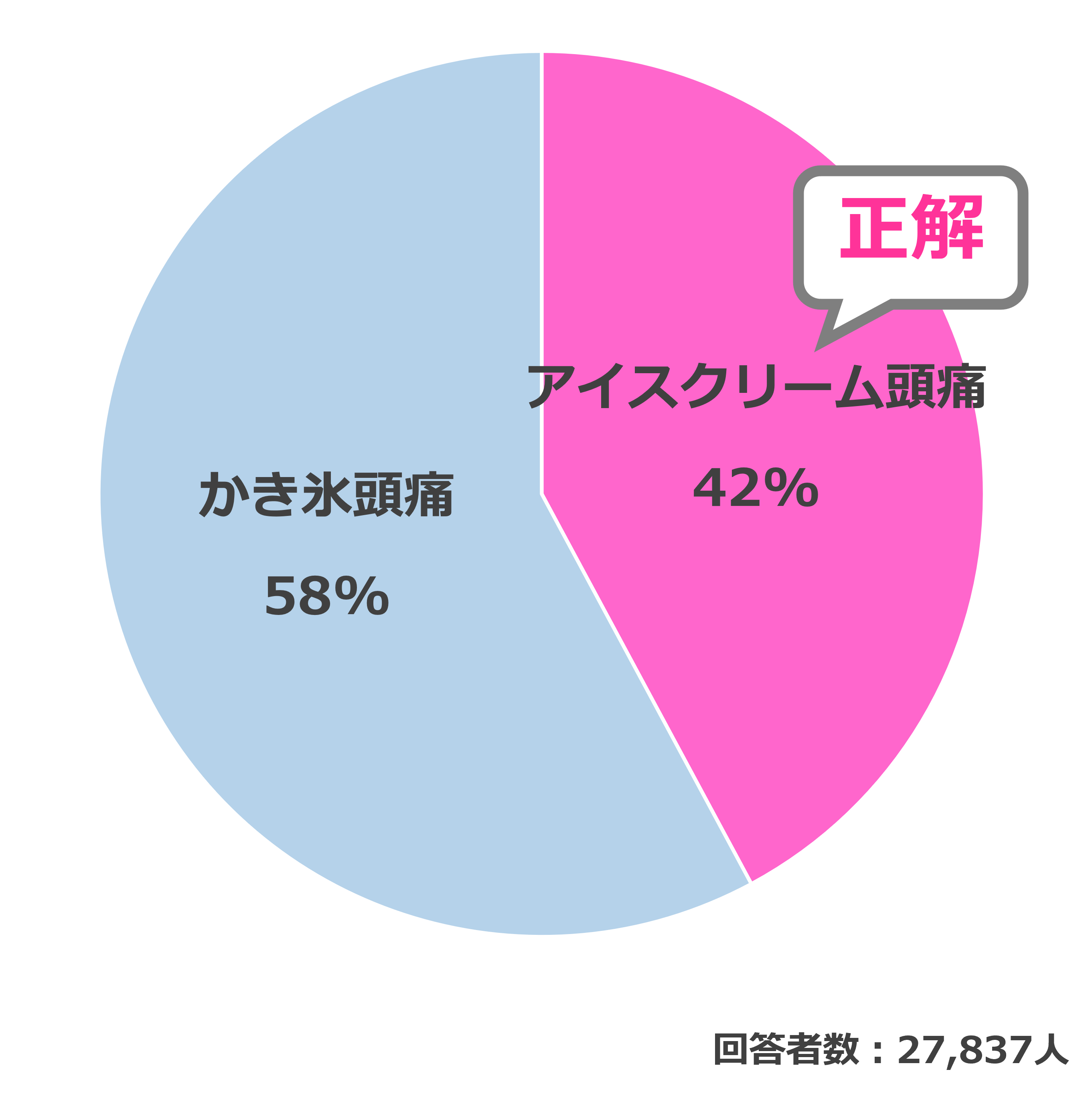 結果