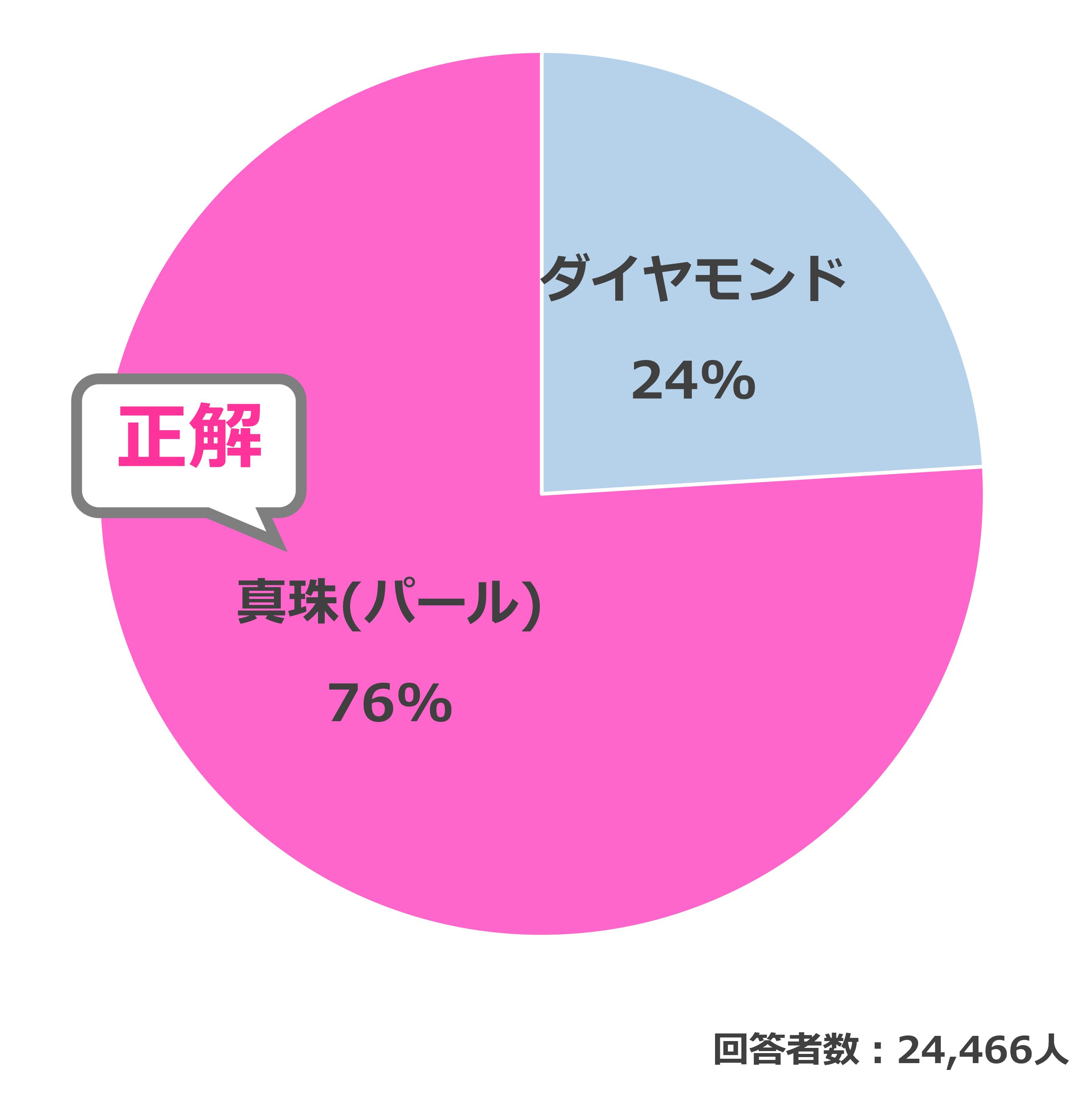 結果