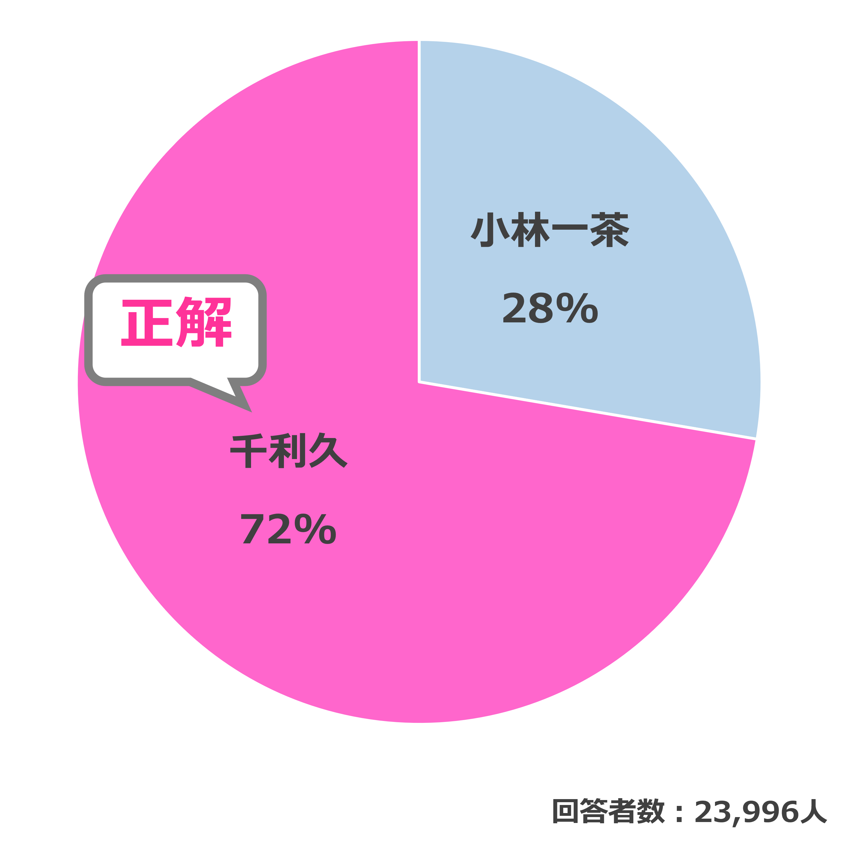 結果