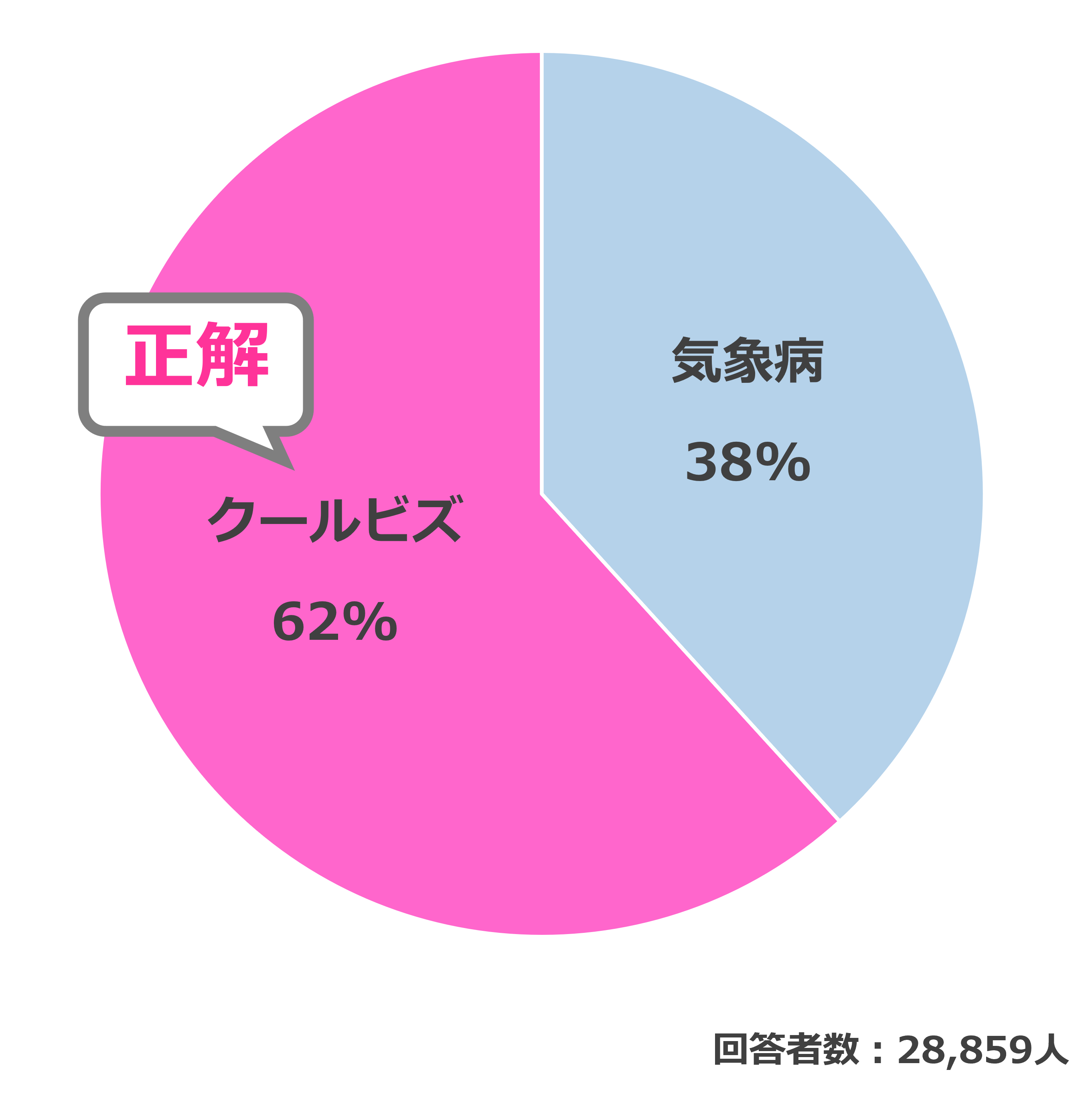 結果
