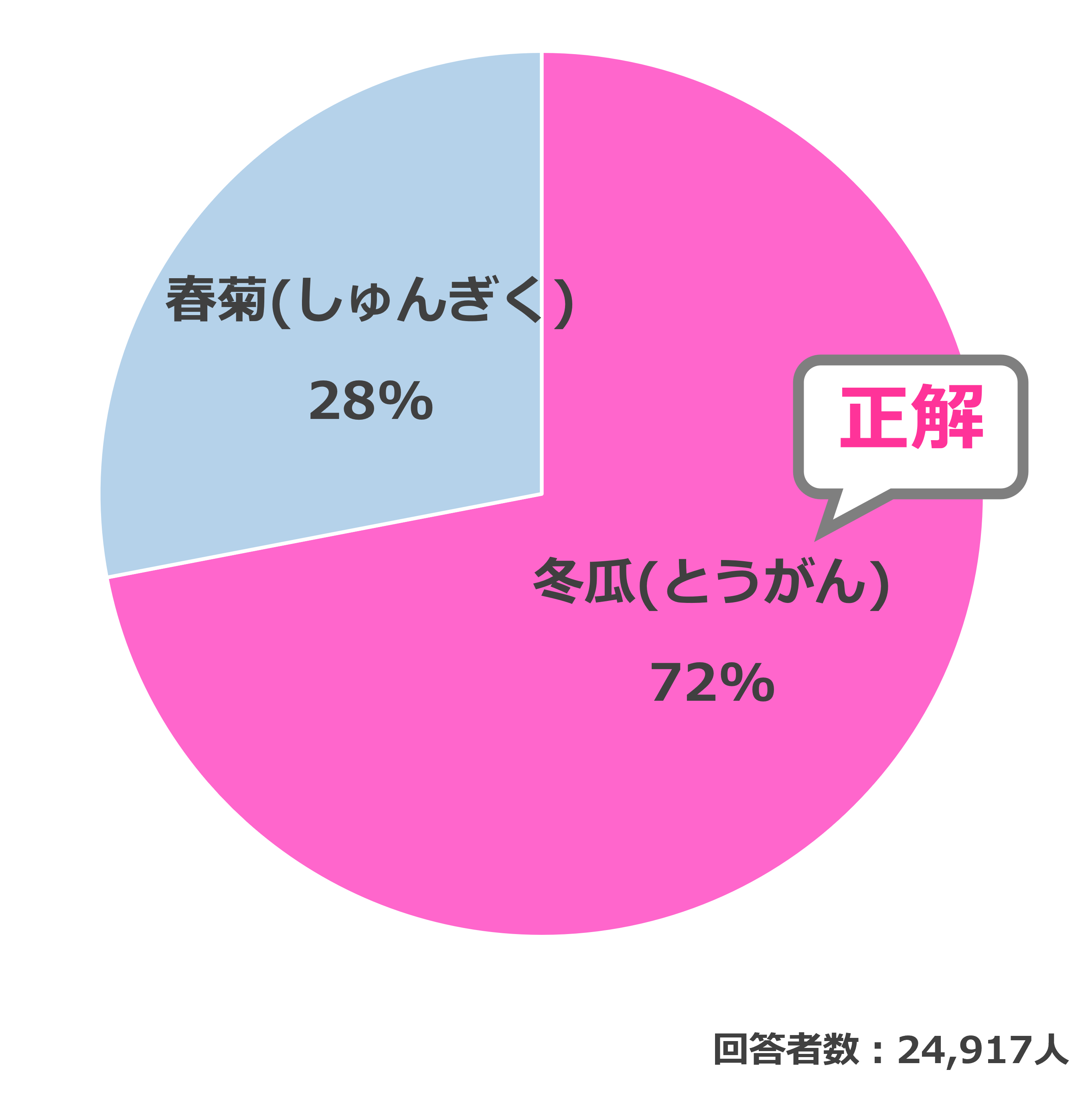結果