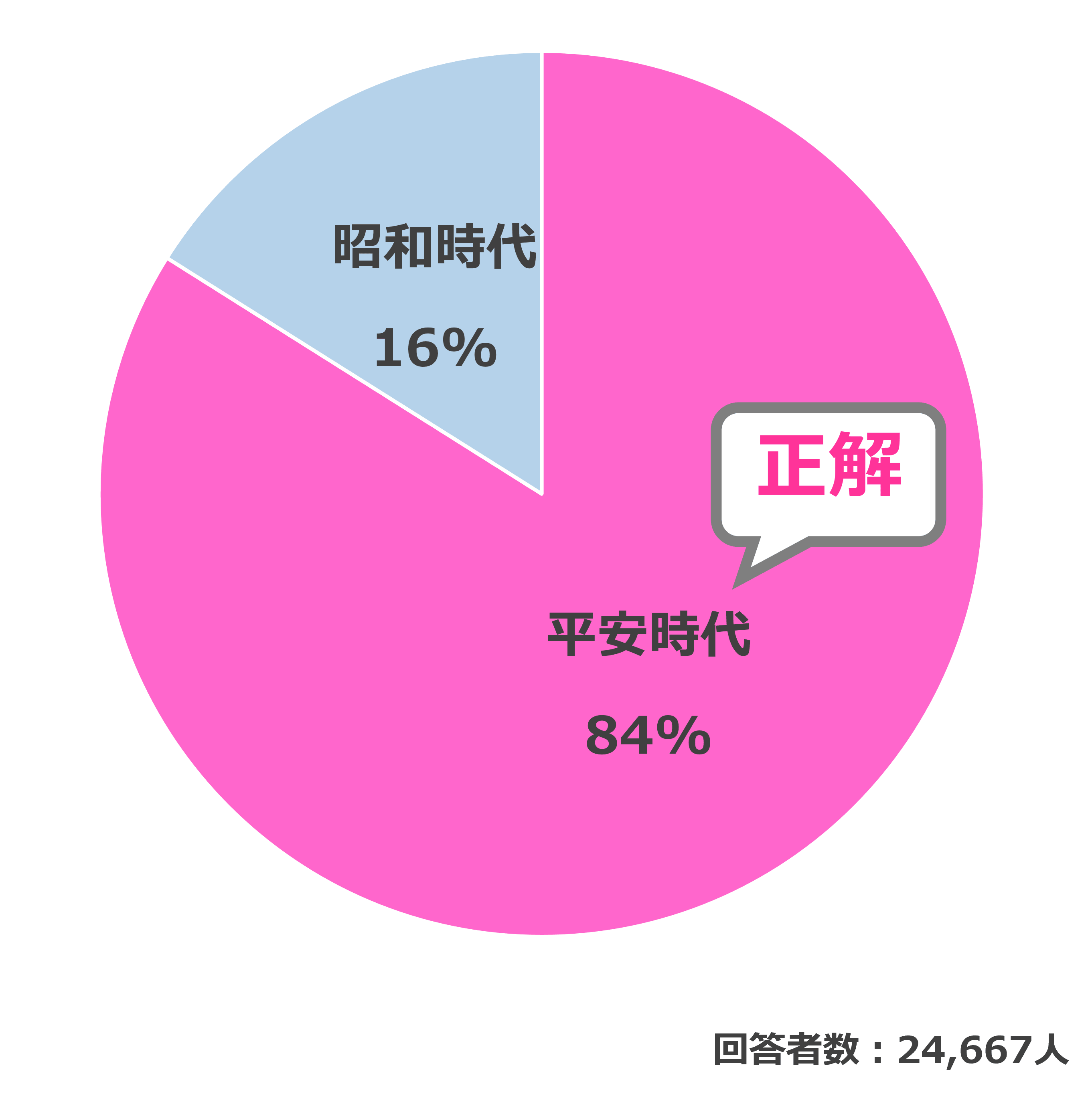 結果