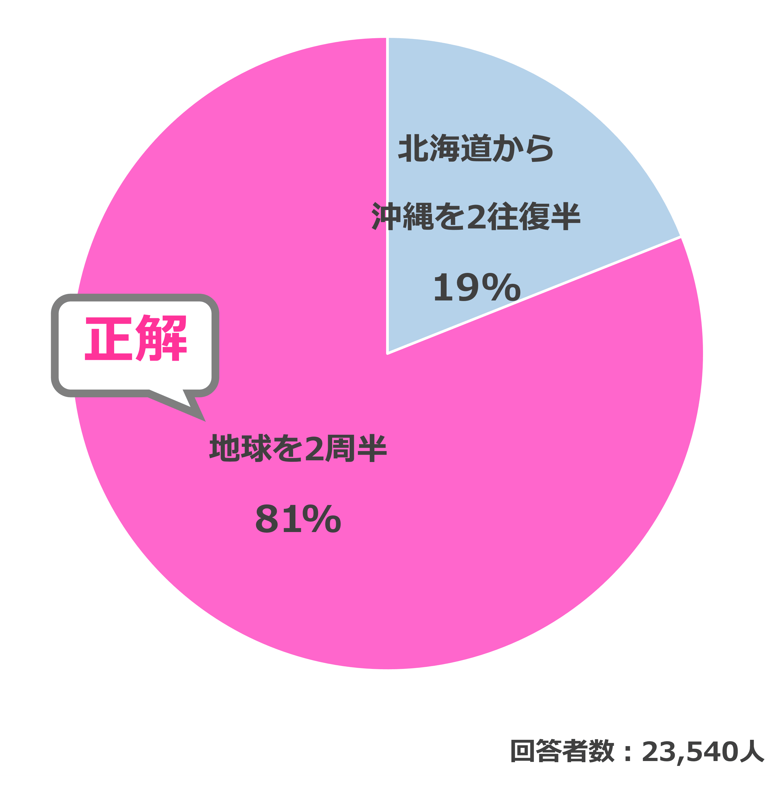 結果
