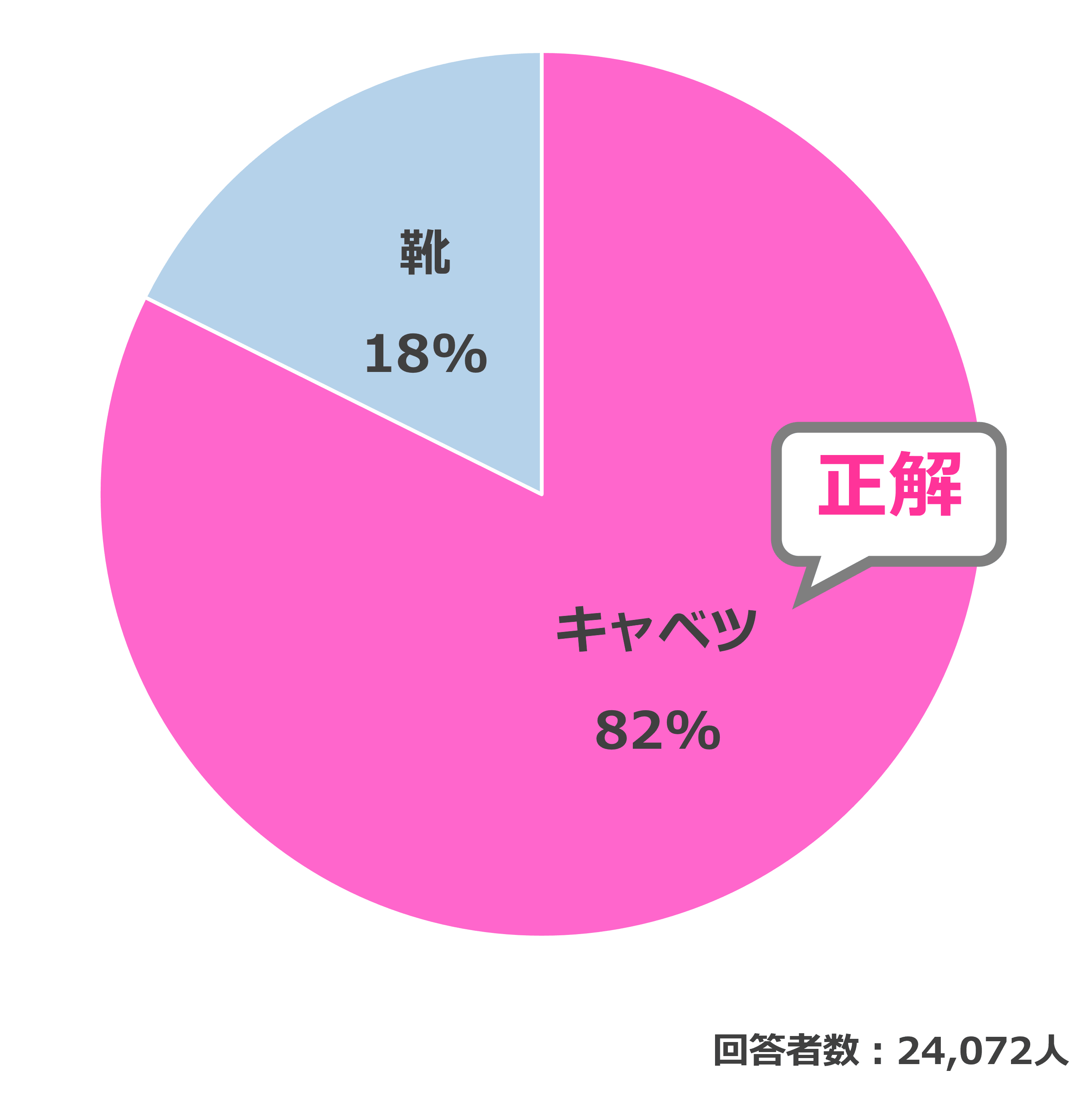 結果