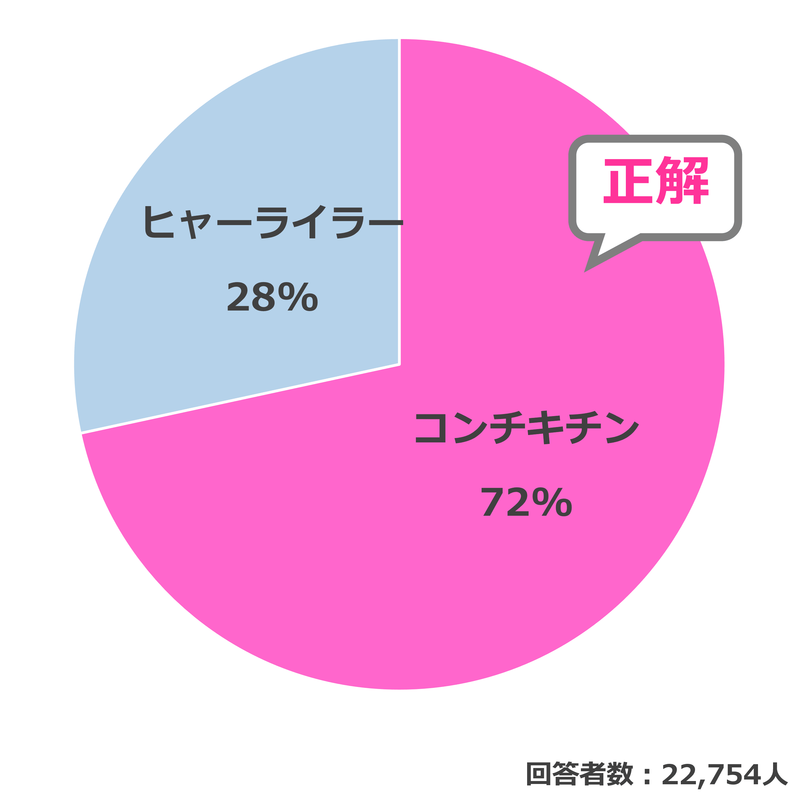 結果