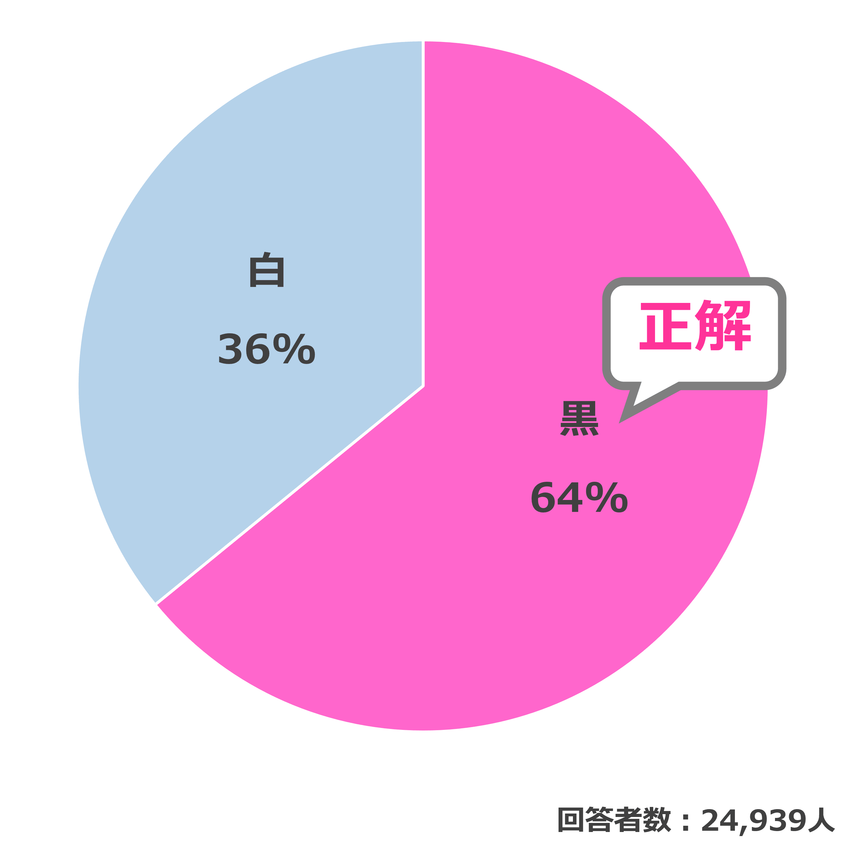 結果