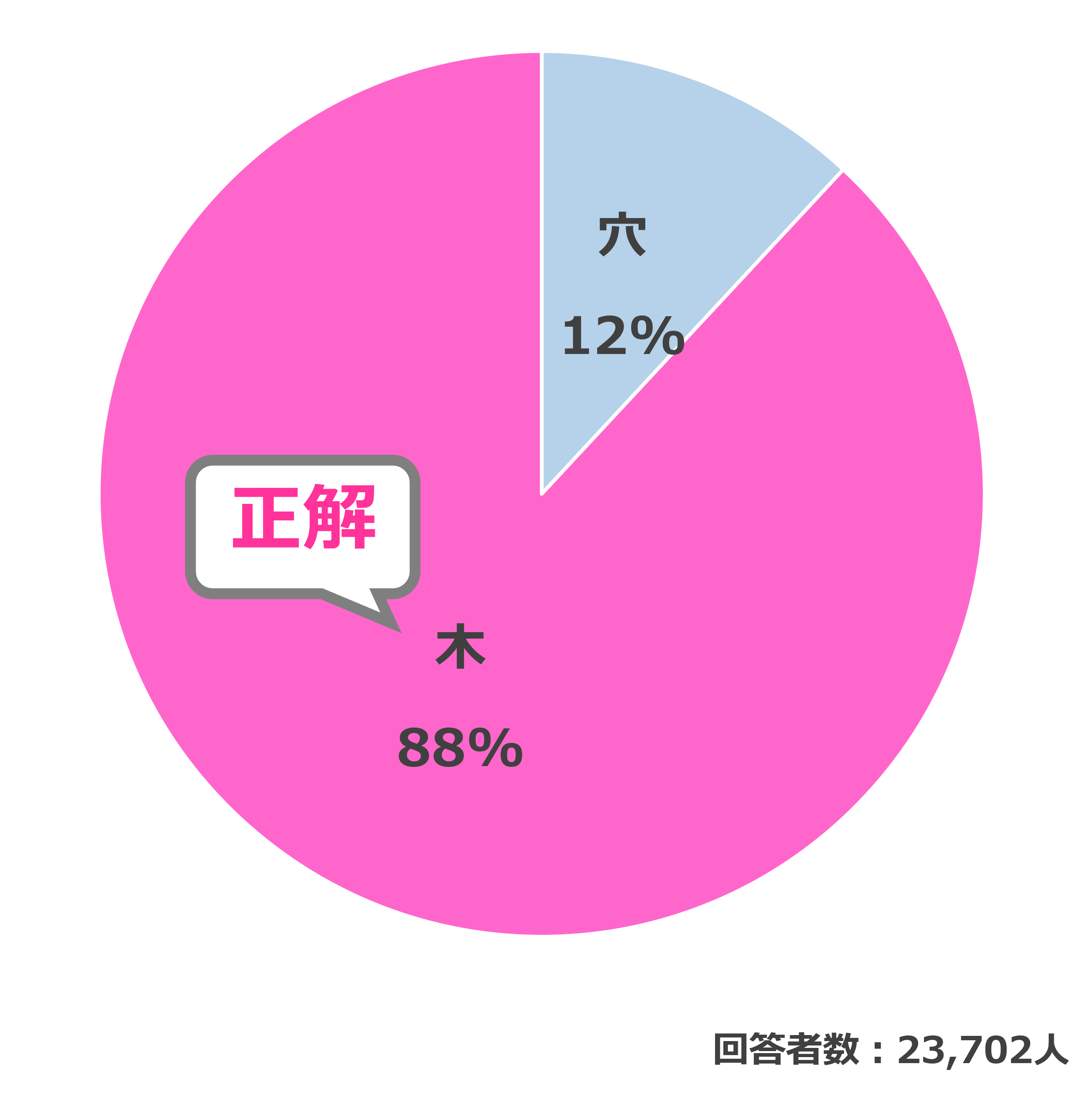 結果