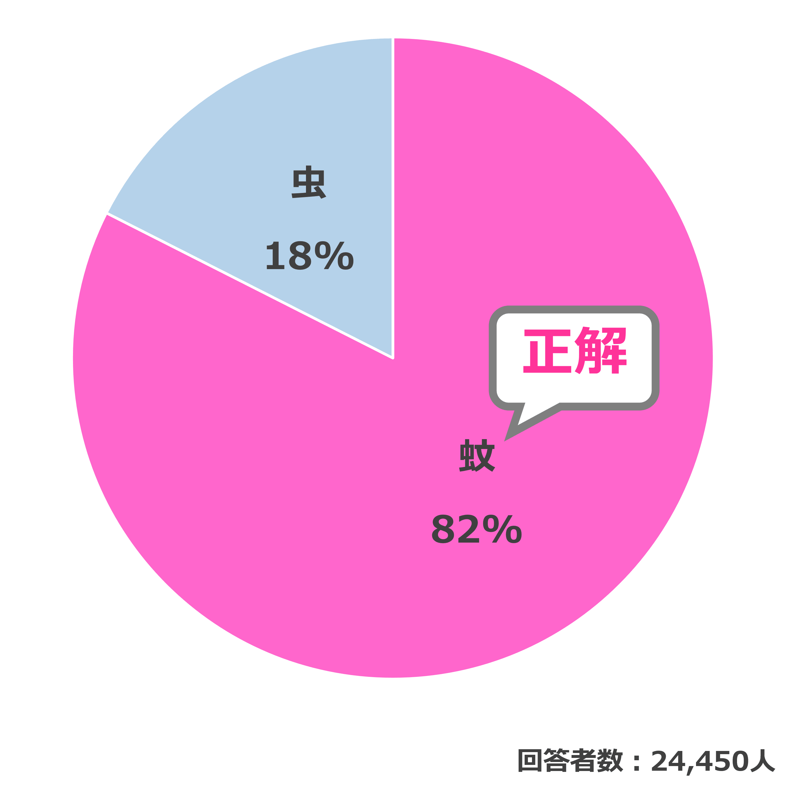 結果