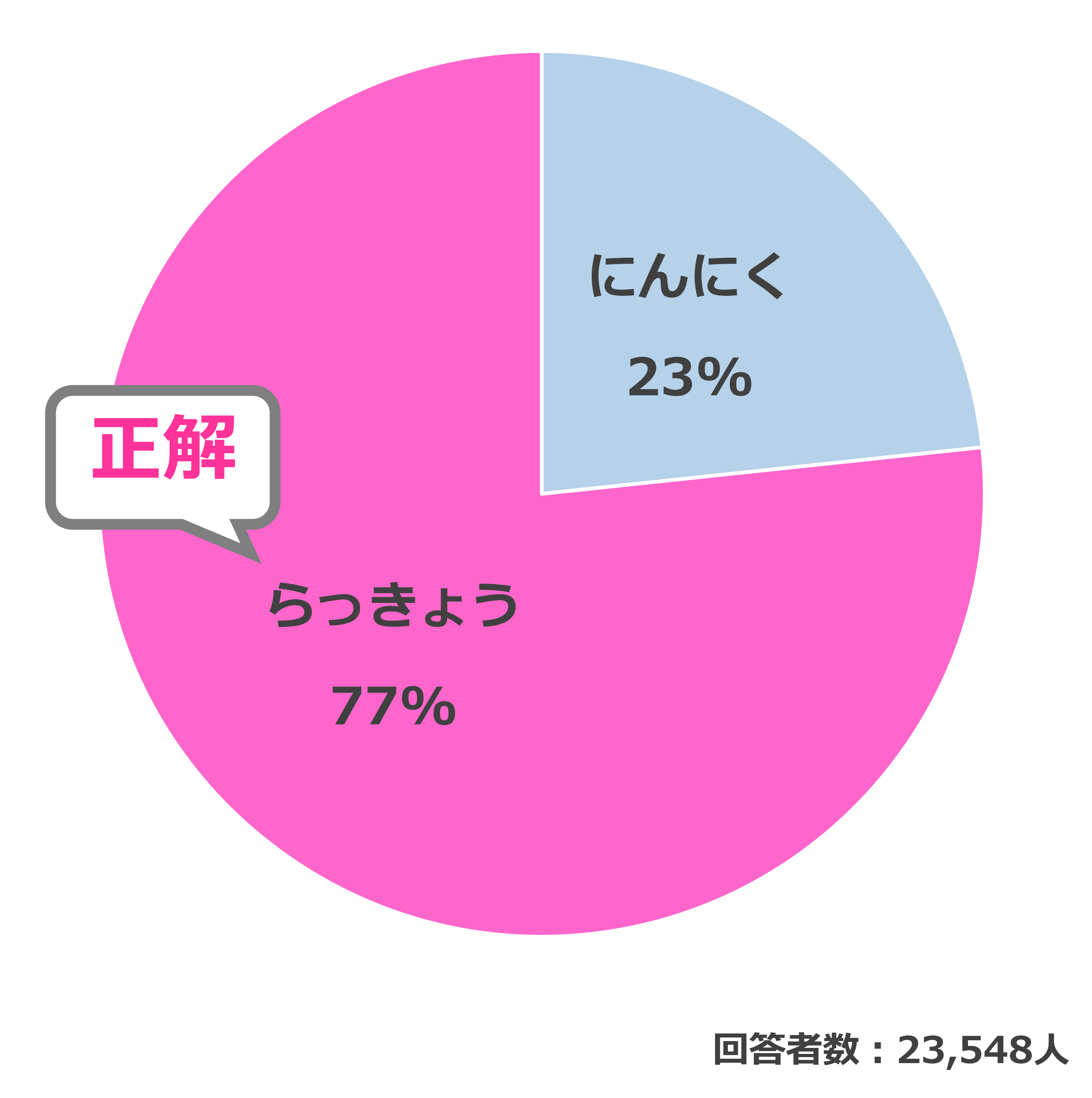 結果