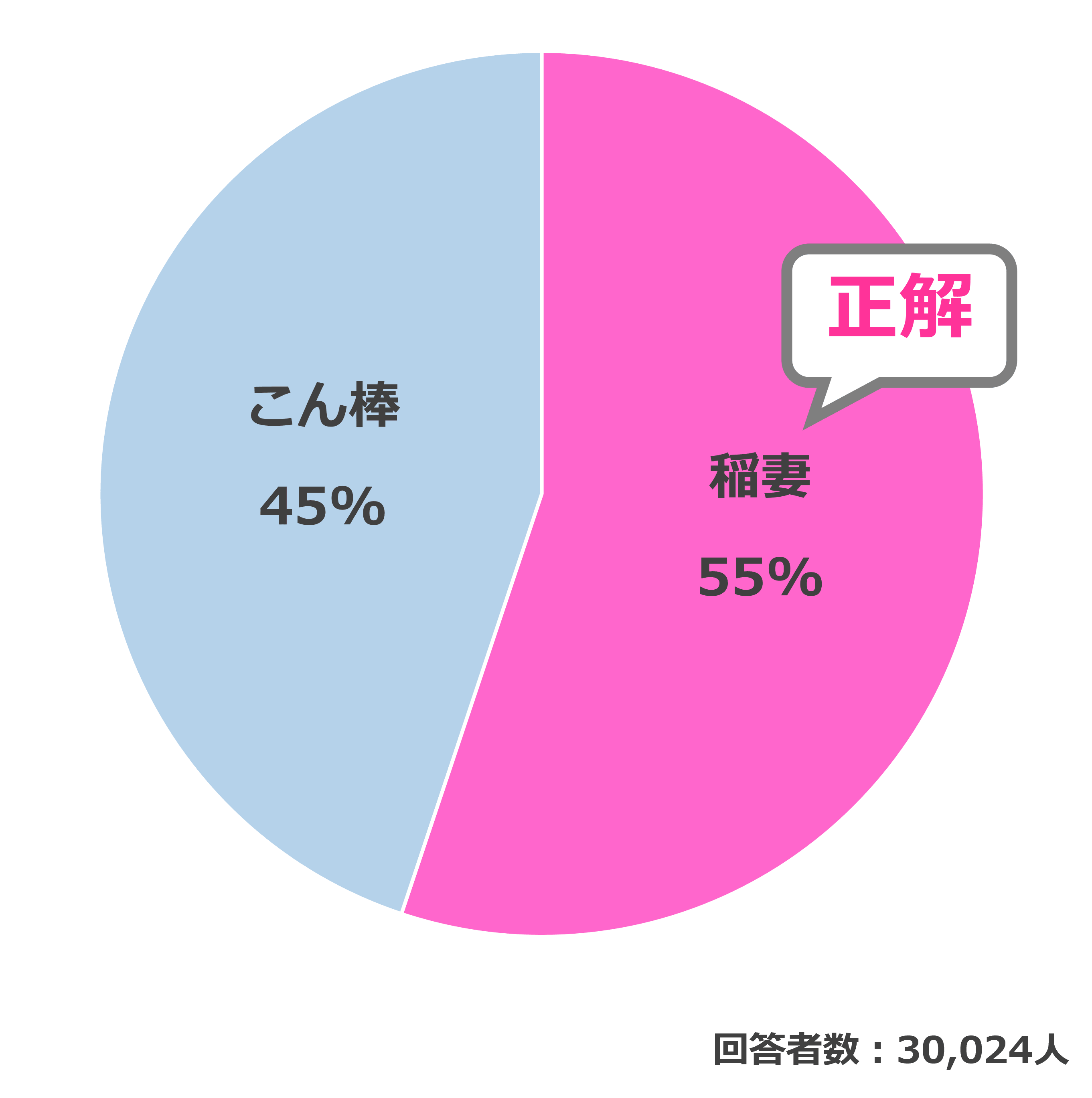 結果